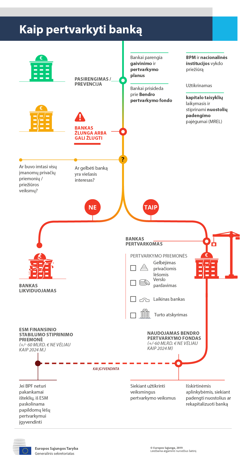 Infografikas, kuriame paaiškinamas bankų pertvarkymo procesas