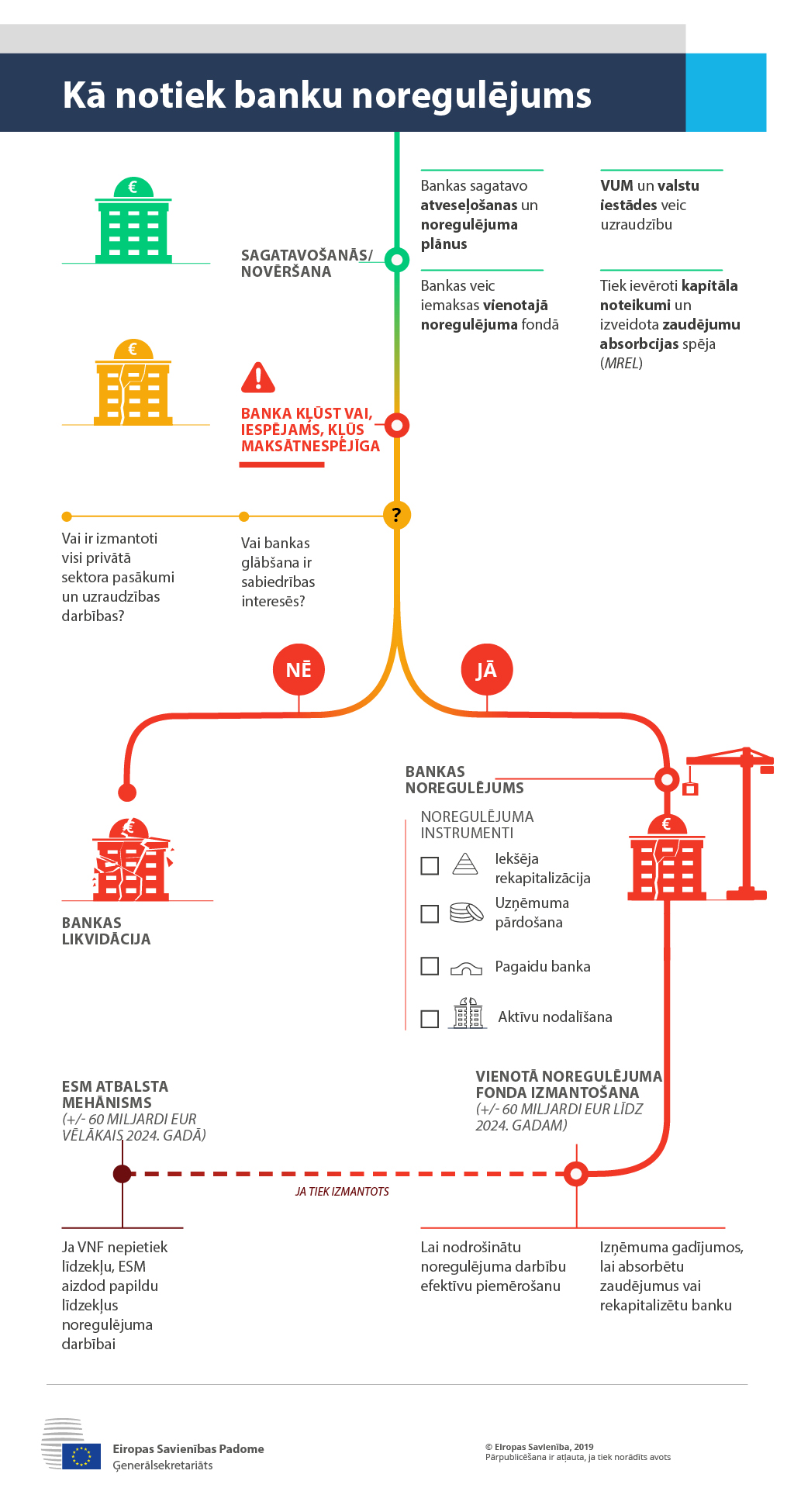 Infografika, kurā izskaidrots bankas noregulējuma process