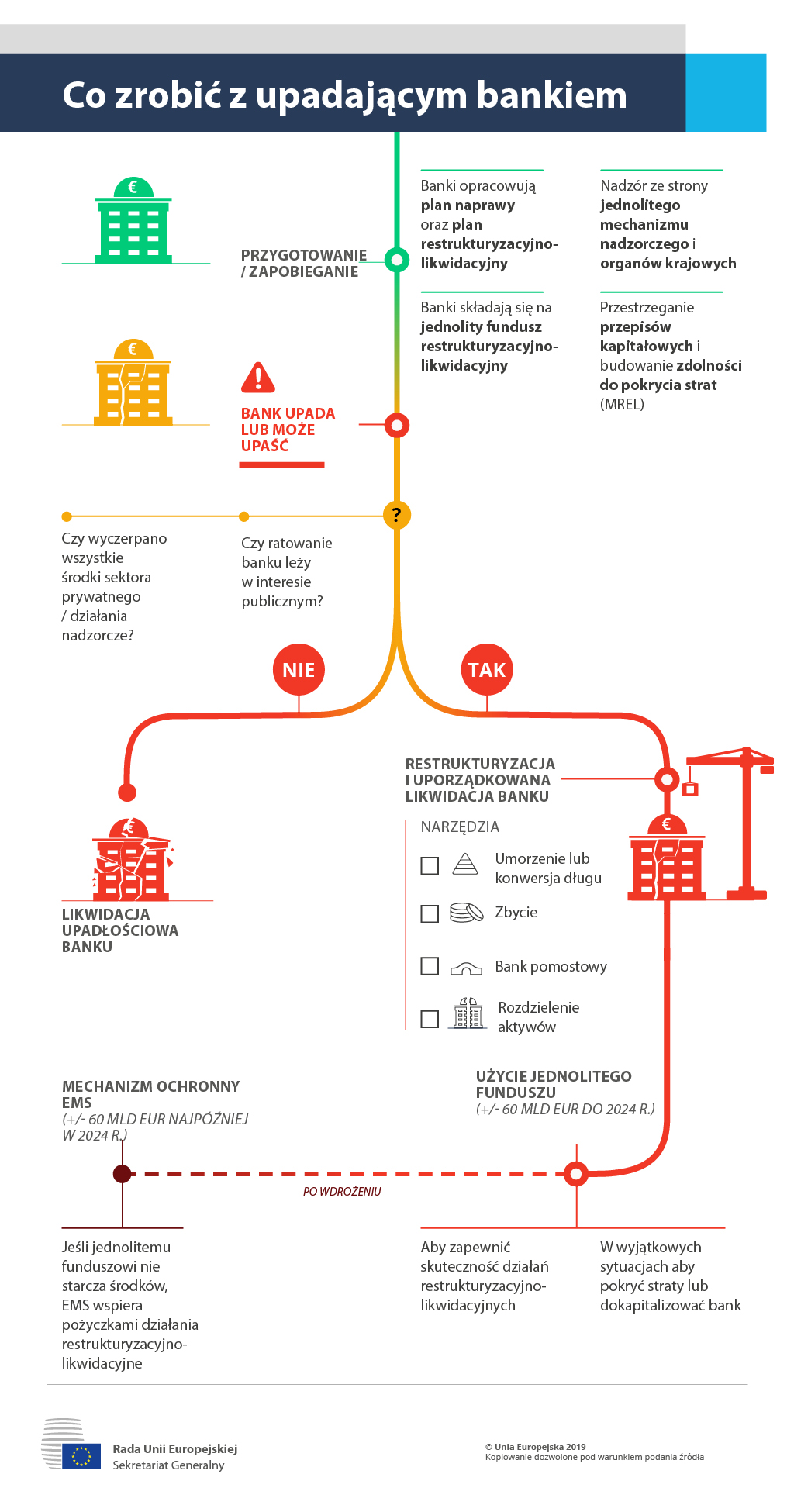 Infografika objaśniająca proces restrukturyzacji i uporządkowanej likwidacji banków