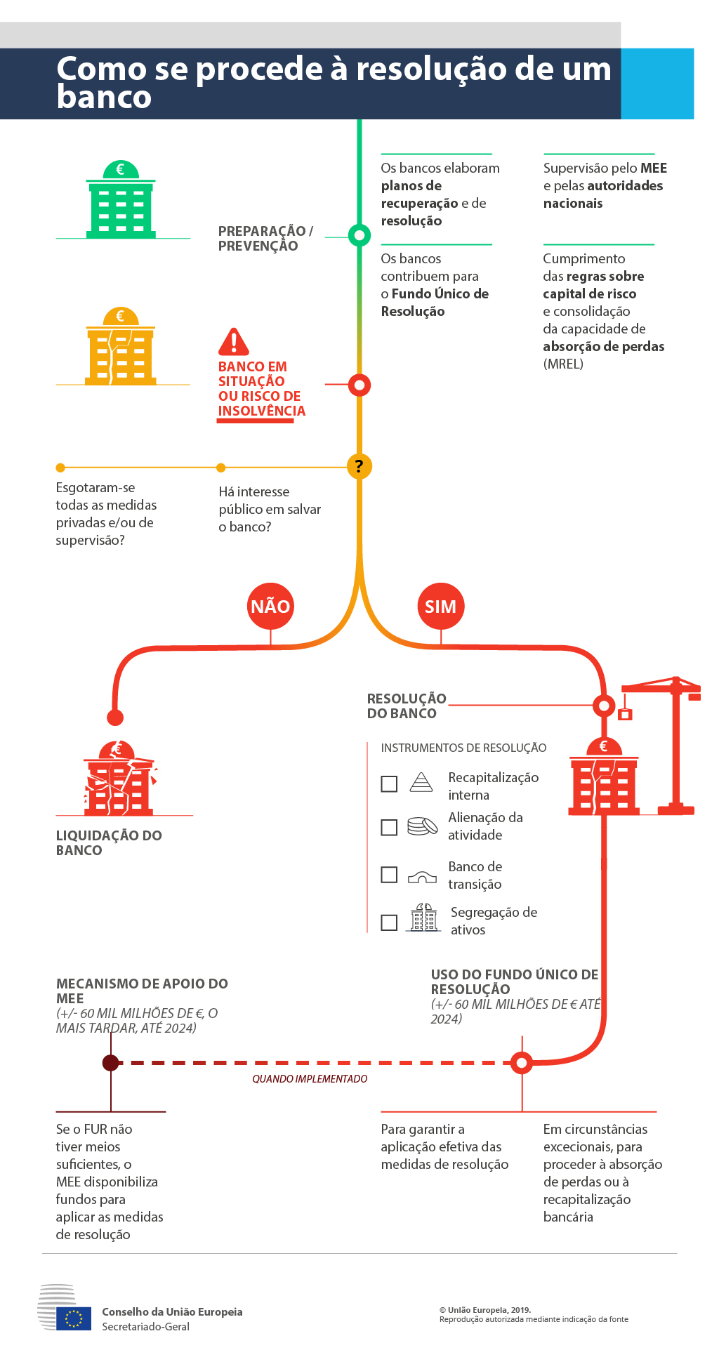 Infografia que explica o processo de resolução de um banco
