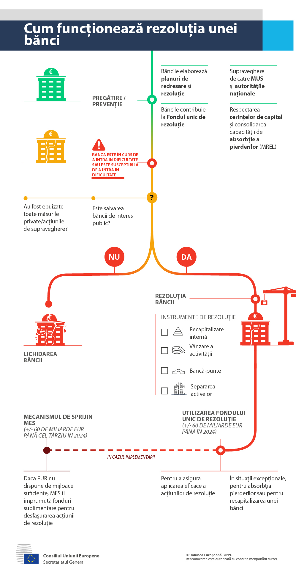 Infografic care explică procesul de rezoluție bancară