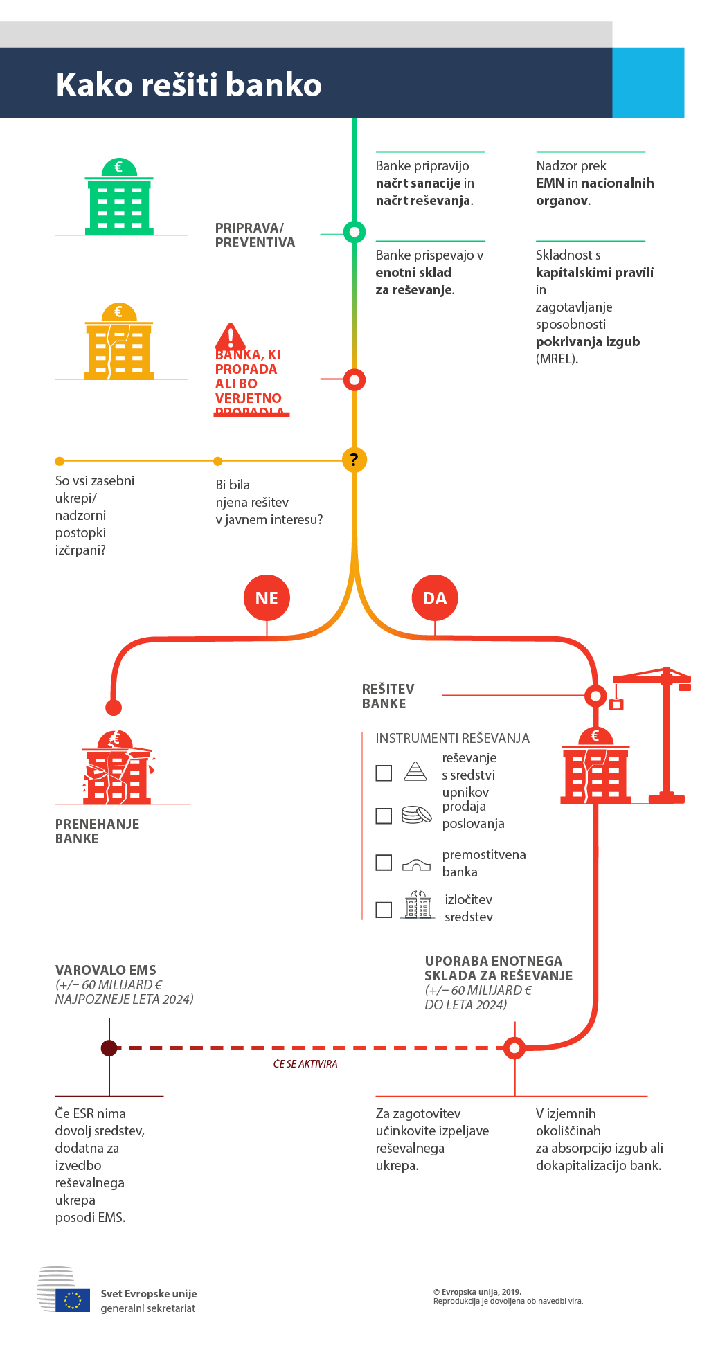 Infografika s prikazom poteka reševanja banke