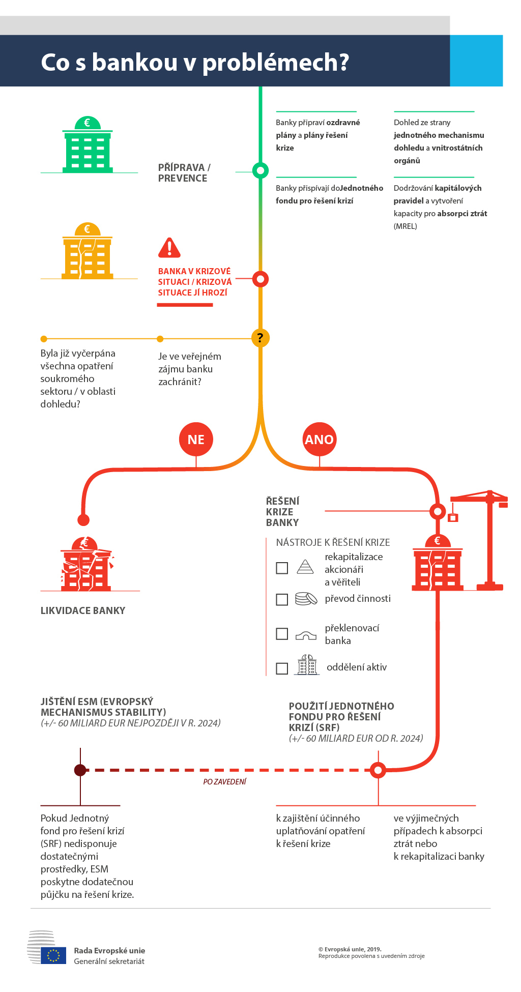 Infografika vysvětlující proces řešení krize banky
