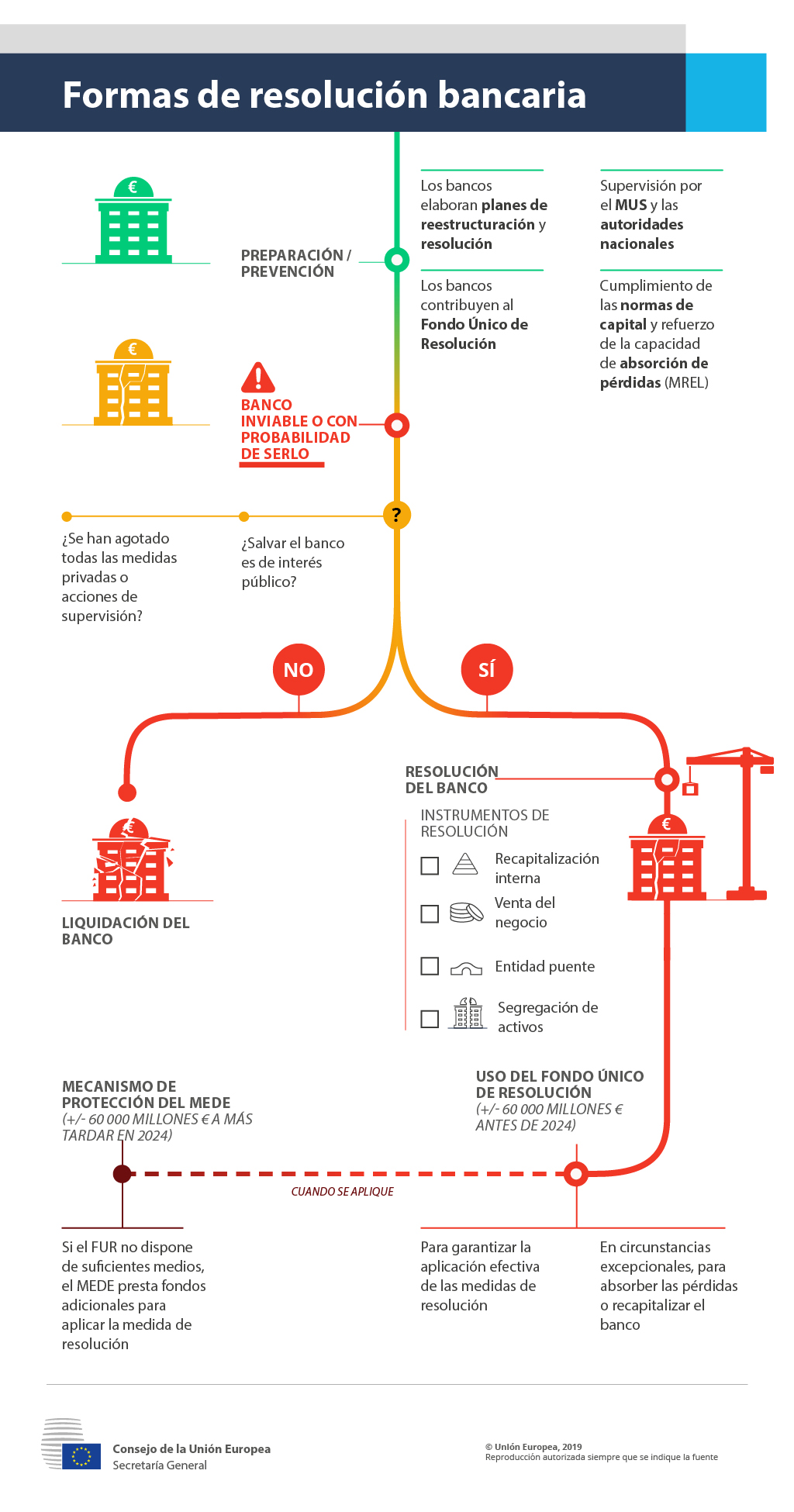 Infografía en la que se explica el proceso de resolución bancaria
