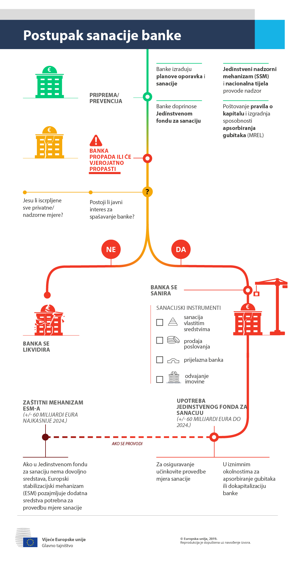 Infografika kojom se objašnjava postupak sanacije banke