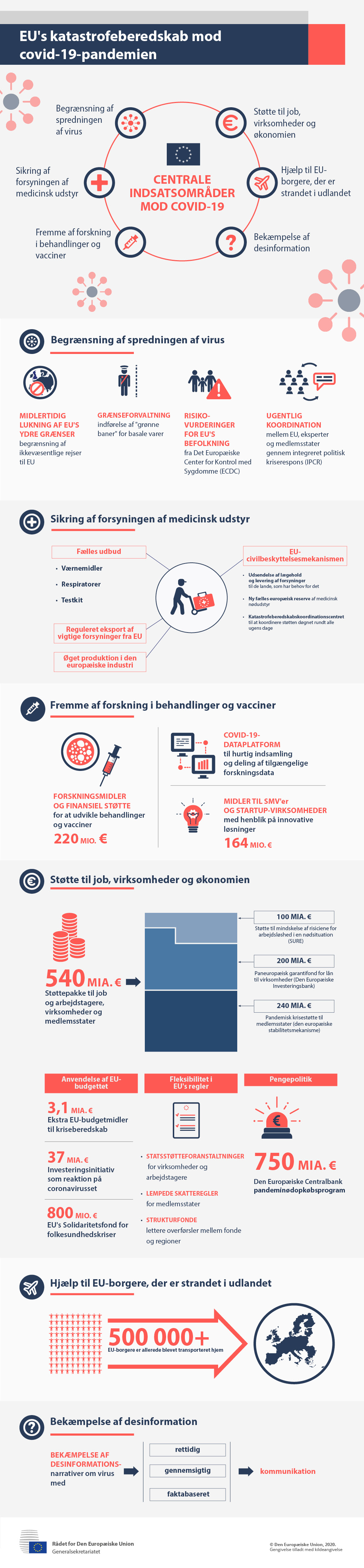 Infografikken giver et overblik over EU's centrale indsatsområder mod covid-19.