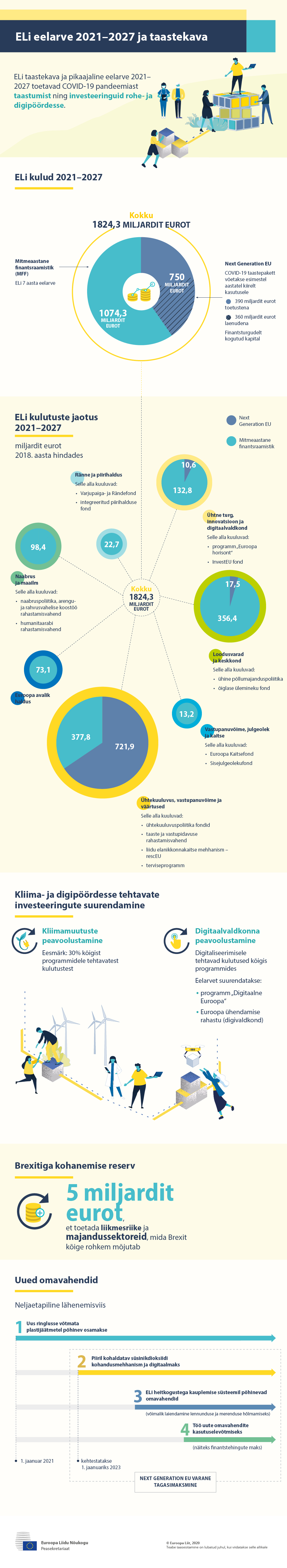 Infograafik, mis illustreerib ELi kogueelarvet aastateks 2021–2027, sealhulgas taasterahastut „Next Generation EU“. Selles esitatakse ELi kulude jaotus peamiste kuluvaldkondade kaupa.