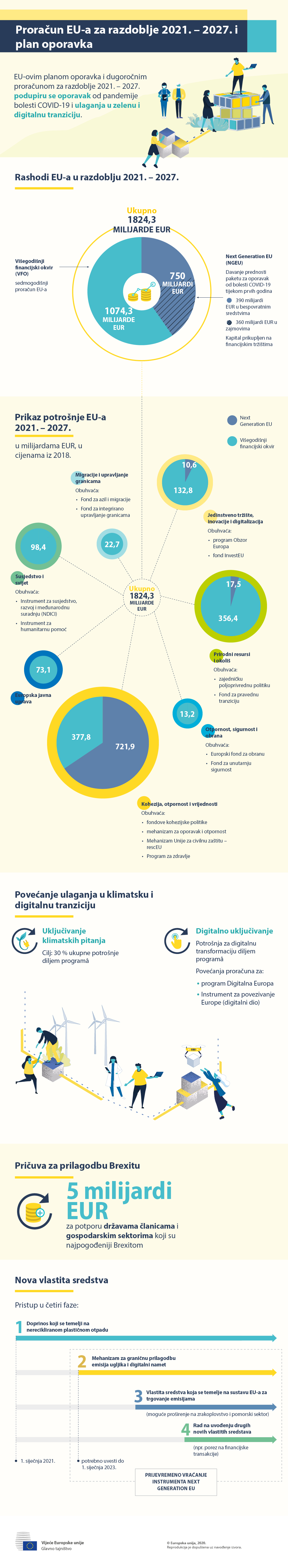 Infografika prikazuje ukupni proračun EU-a za razdoblje 2021. – 2027., uključujući paket za oporavak Next Generation EU. Uključuje prikaz glavnih područja potrošnje EU-a.