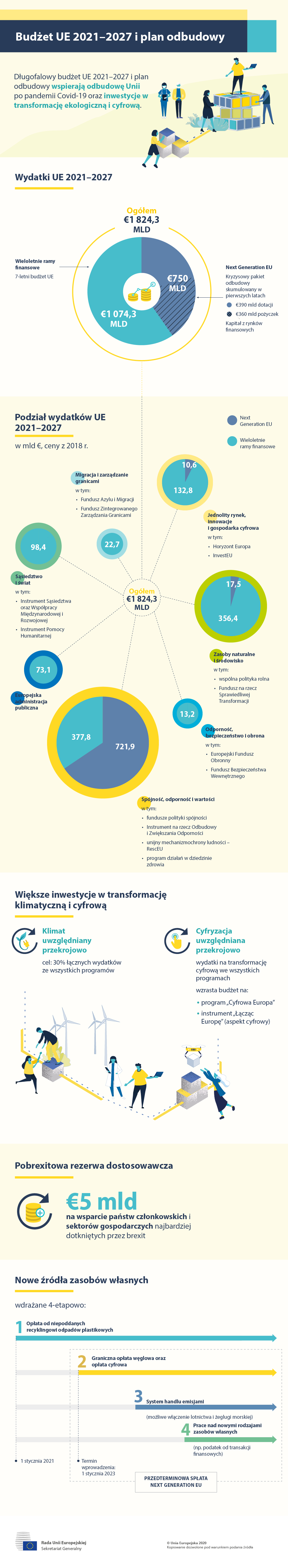 Infografika ilustrująca budżet ogólny UE na lata 2021–2027, w tym unijny pakiet odbudowy Next Generation EU. Przedstawia ona główne obszary unijnych wydatków.