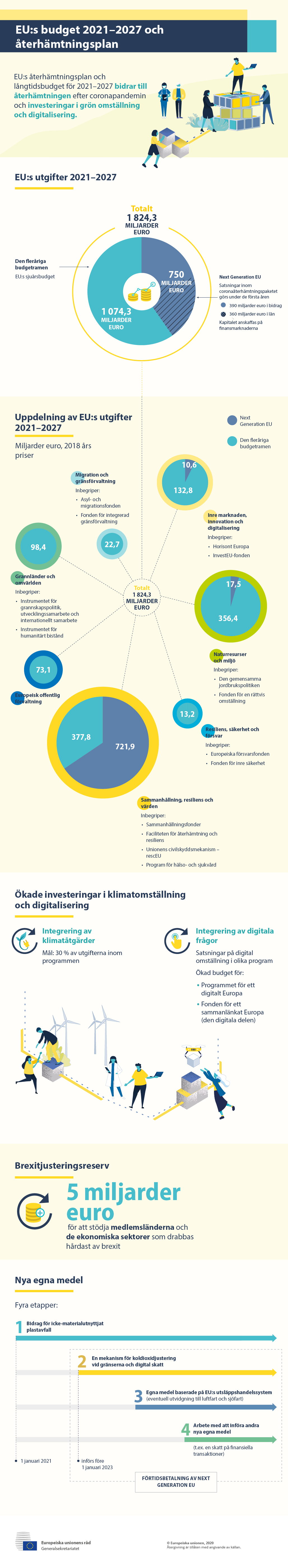 Infografik över EU:s totala budget för 2021–2027, inbegripet återhämtningspaketet Next Generation EU. Den visar en uppdelning på EU:s viktigaste utgiftsområden.