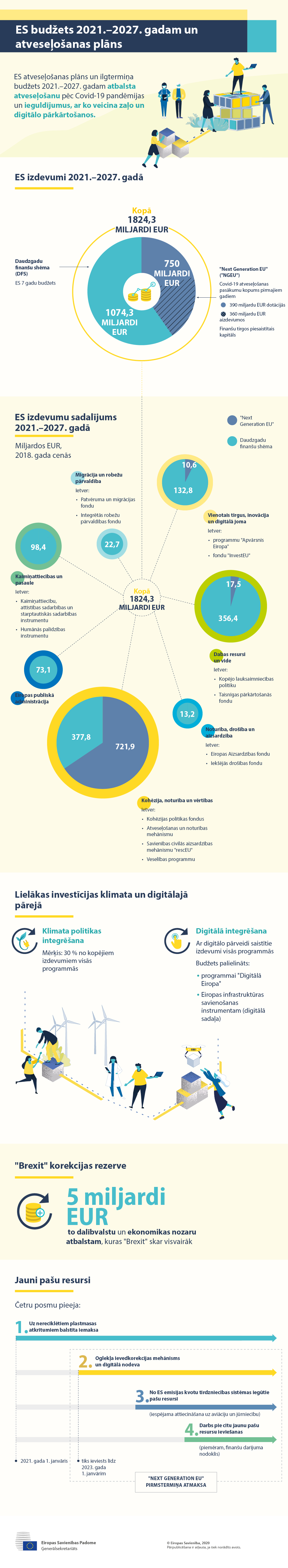 Infografika, kurā attēlots kopējais ES budžets 2021.–2027. gadam, tostarp "Next Generation EU" atveseļošanas pasākumu kopums. Tā ietver ES izdevumu galveno jomu sadalījumu.
