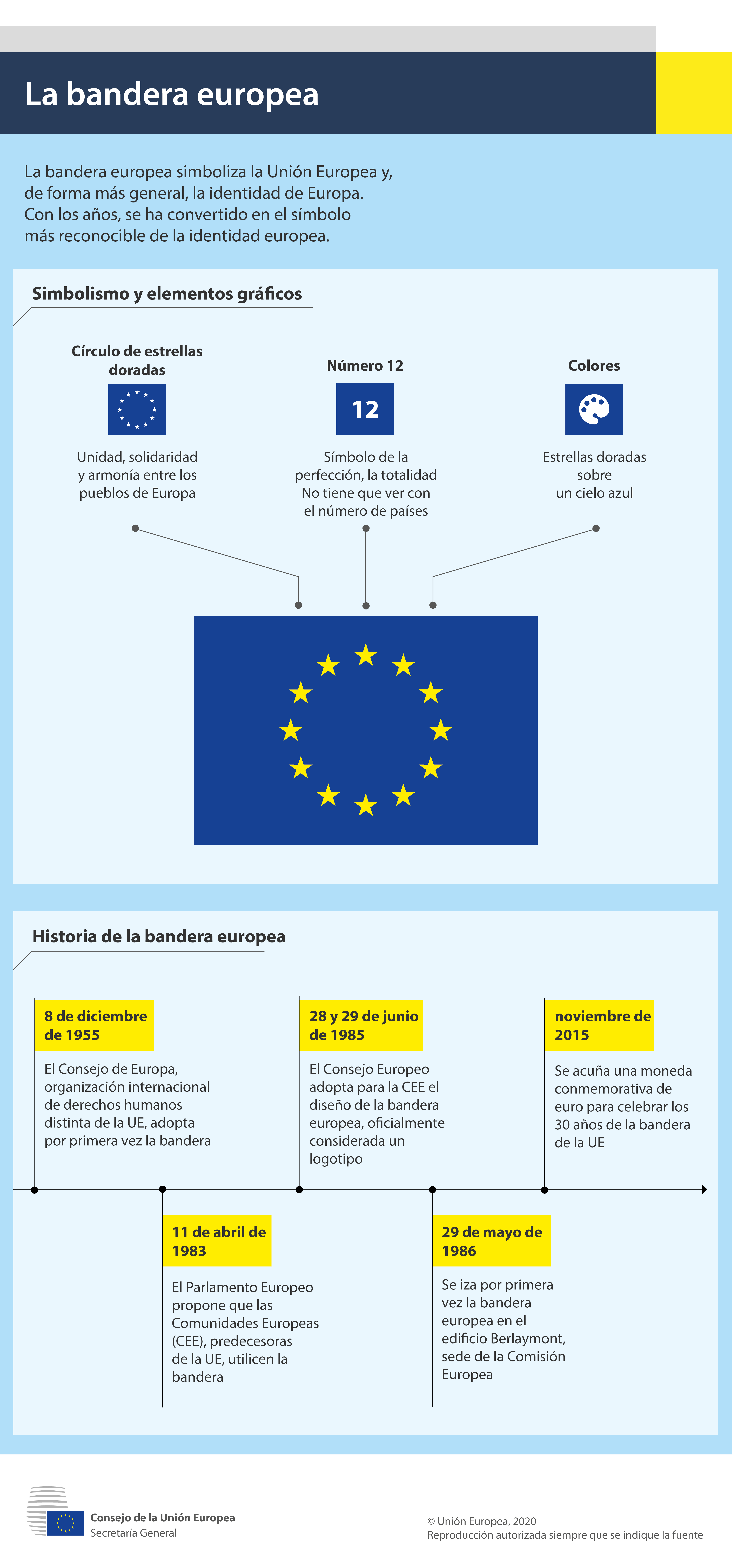 Infografía que describe el simbolismo de la bandera europea y su historia.