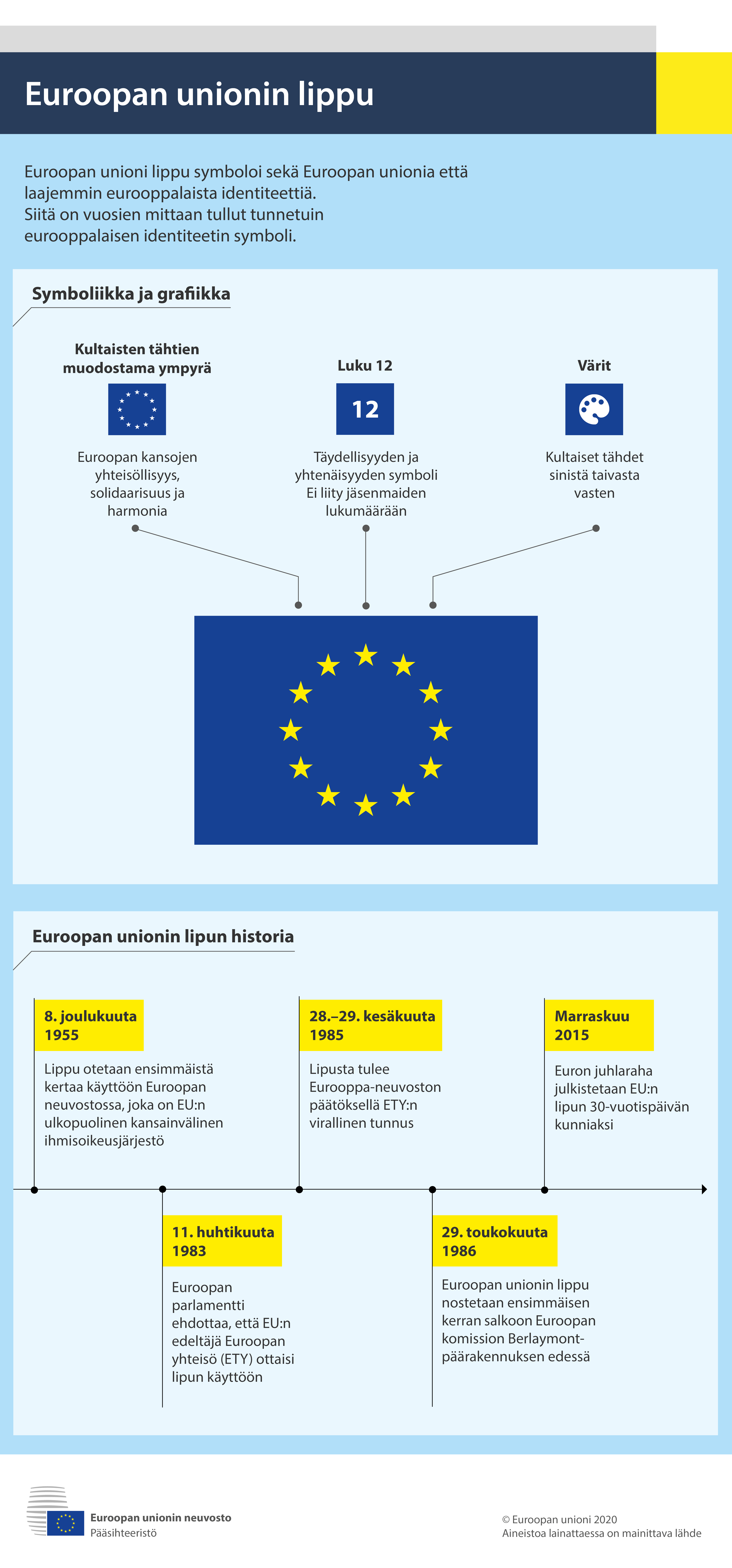 Infografiikka, joka kuvaa Euroopan lipun symbolismia ja historiaa.