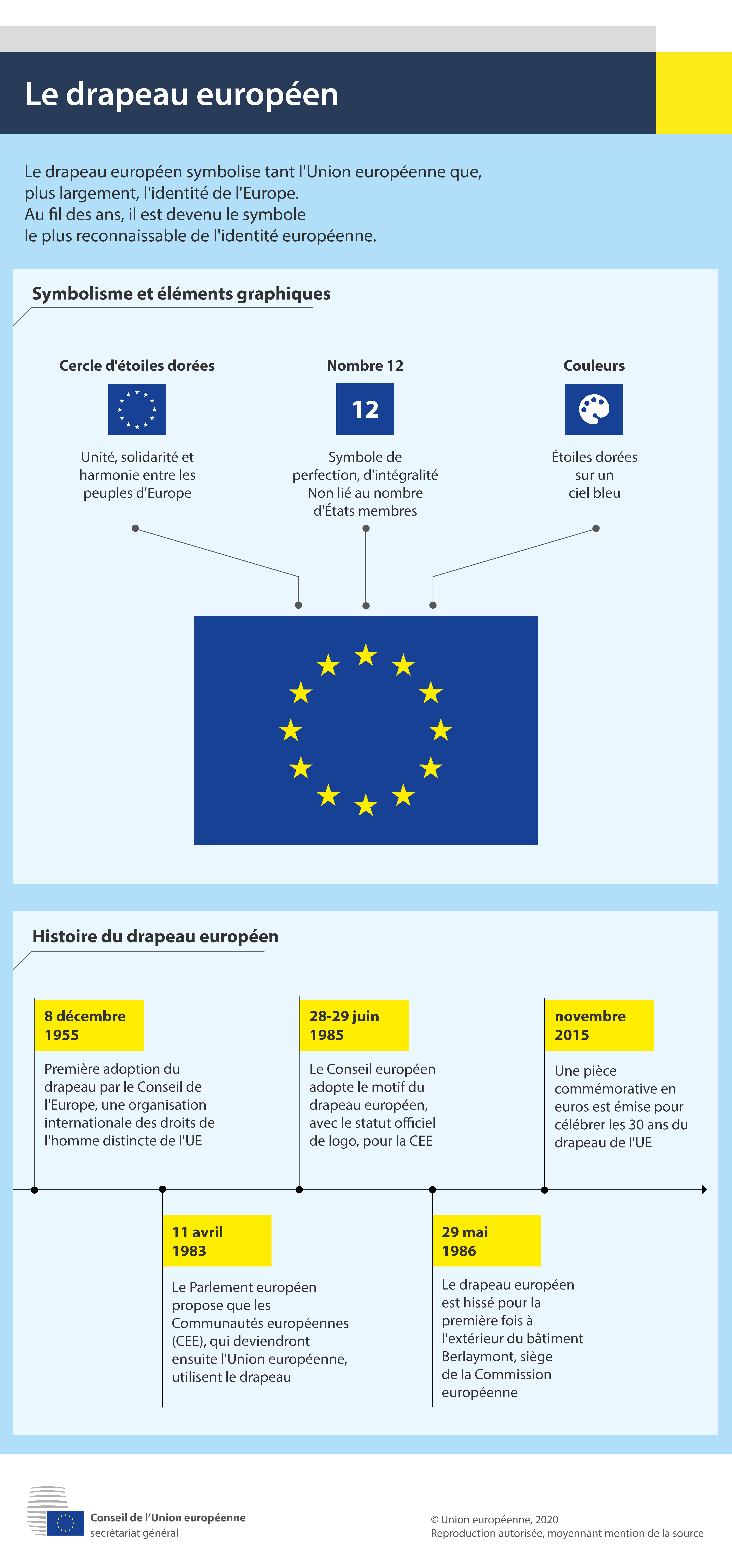 Une infographie décrivant la symbolique du drapeau européen et son histoire.