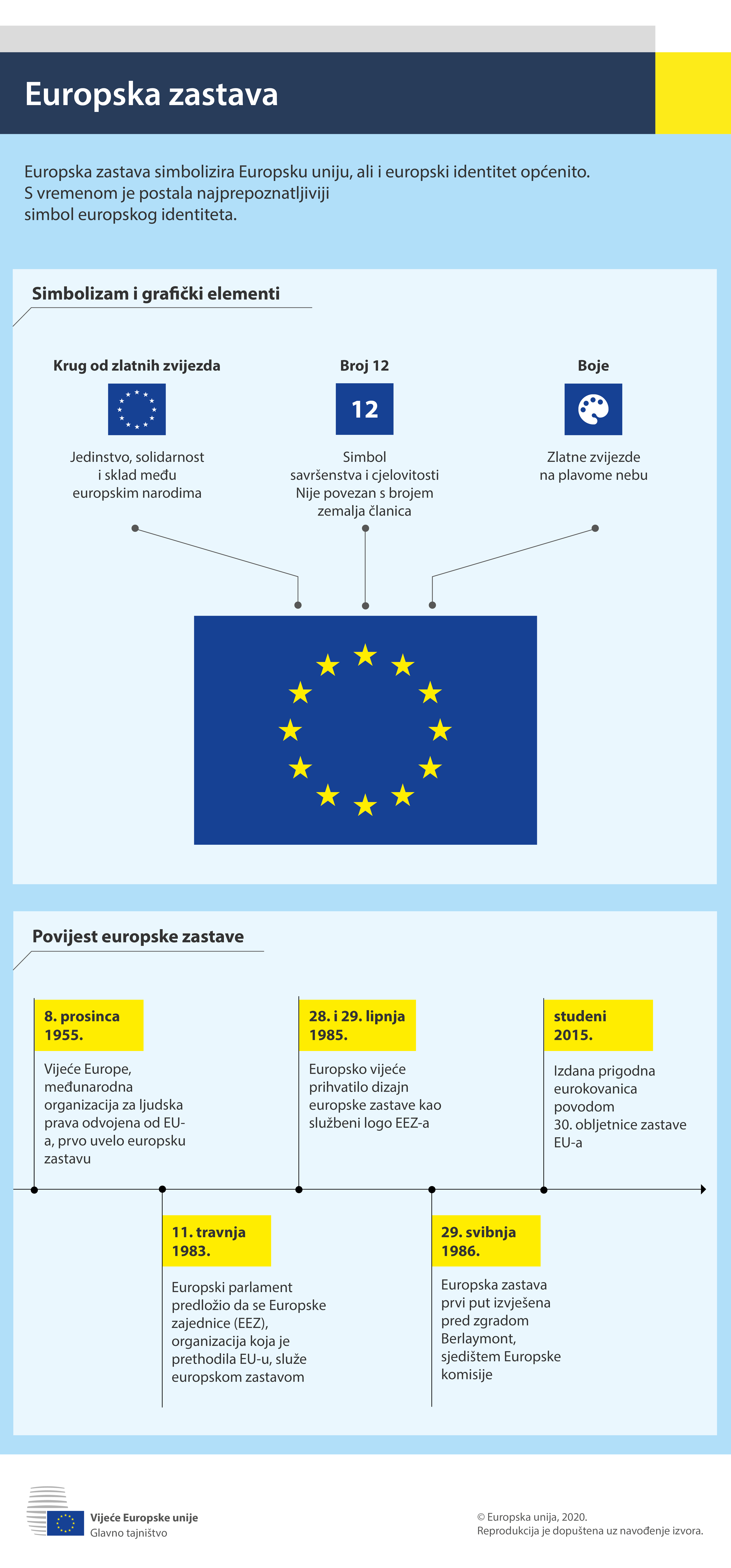 Infografika u kojoj se opisuje simbolizam europske zastave i njezina povijest.