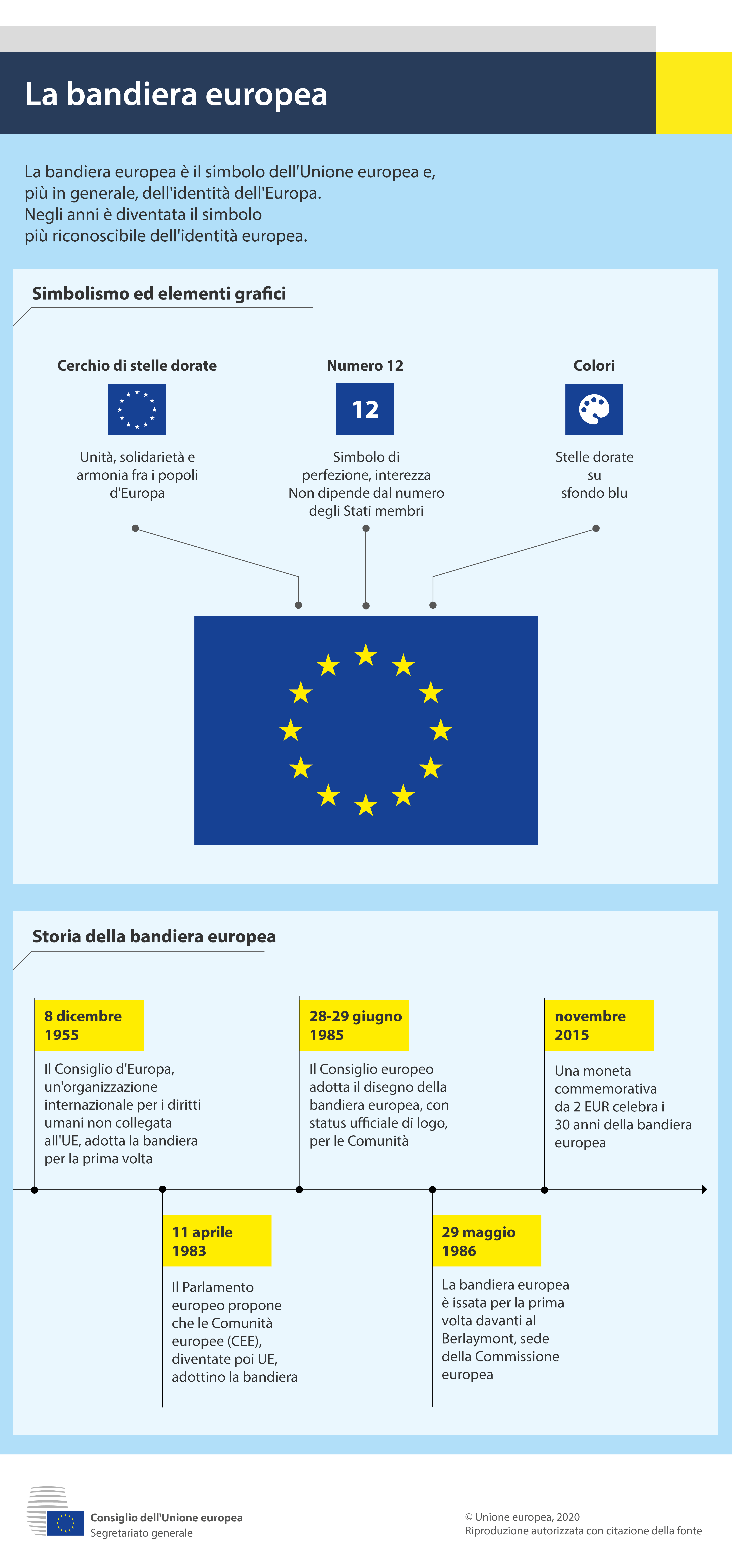 Infografica che descrive il simbolismo della bandiera europea e la sua storia.