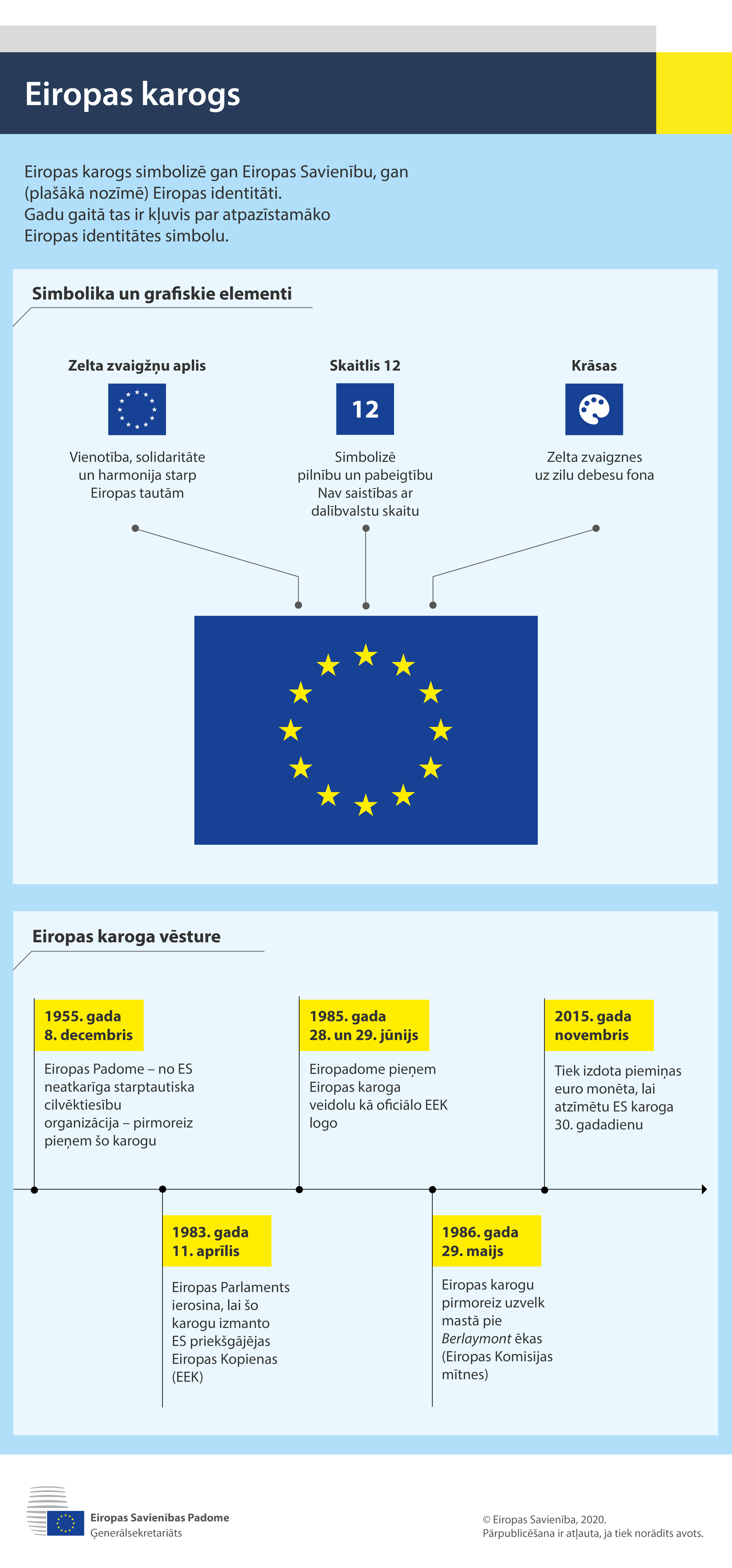 Infografika, kurā izklāstīta Eiropas karoga simbolika un vēsture.