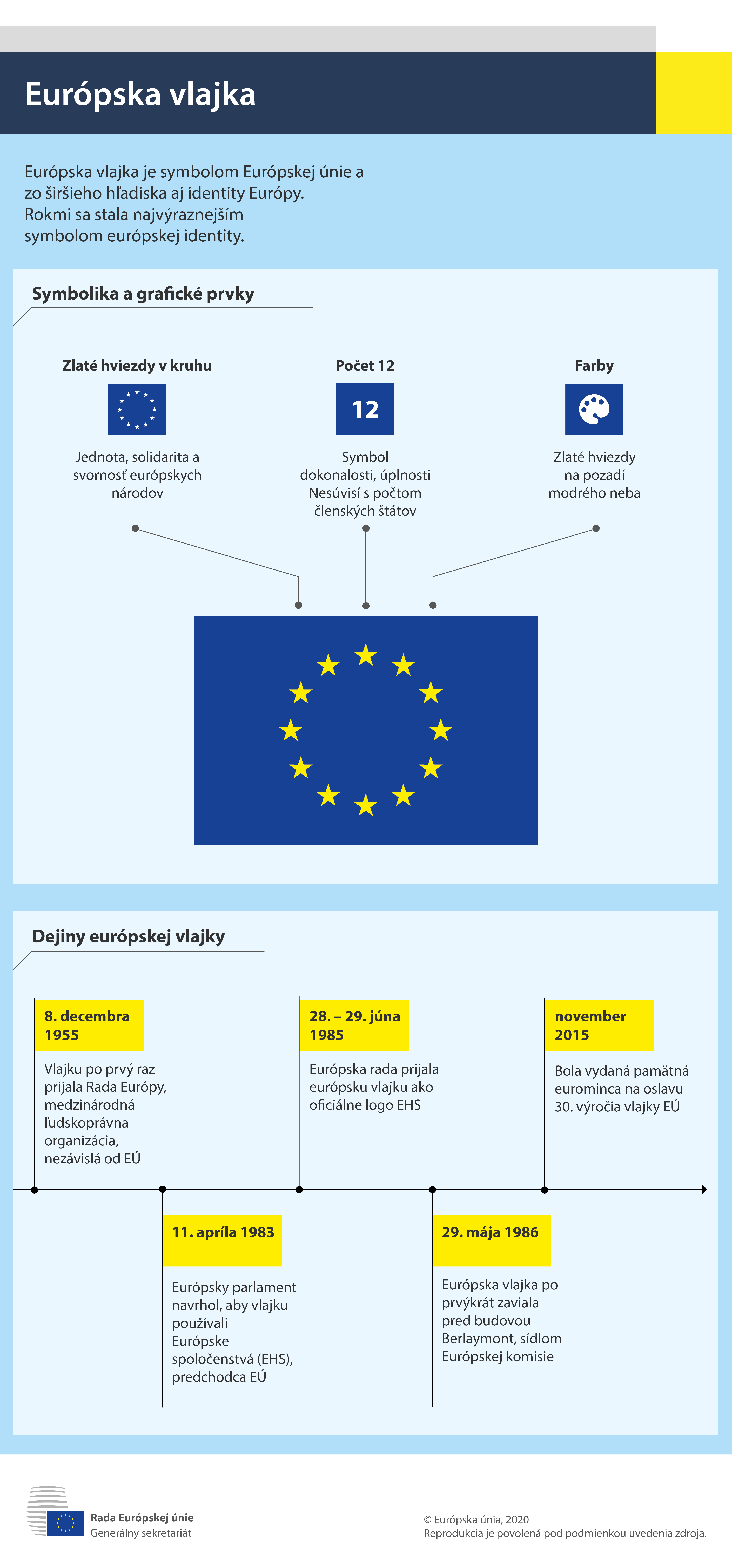 Infografika opisujúca symboliku európskej vlajky a jej históriu