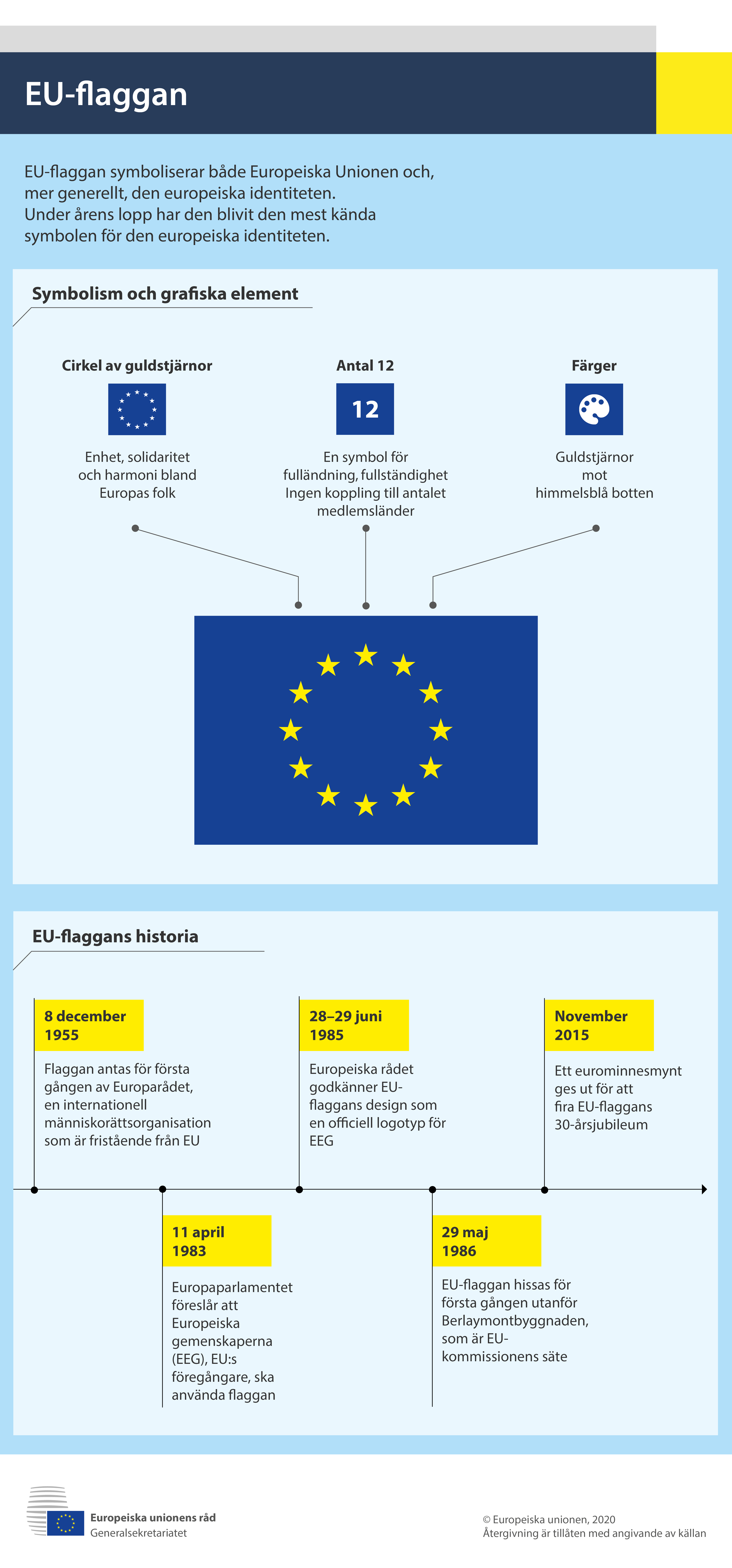 Infografik som beskriver EU-flaggans symbolik och historia.