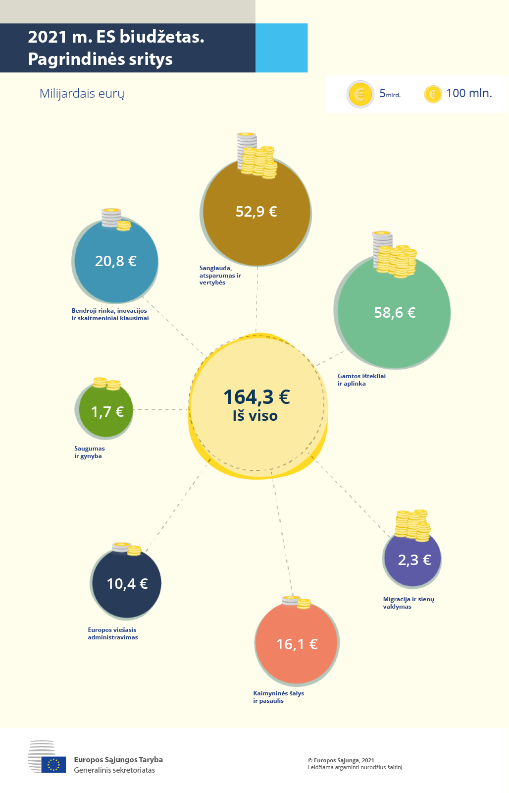 Infografikas. 2021 m. ES biudžetas. Pagrindinės sritys