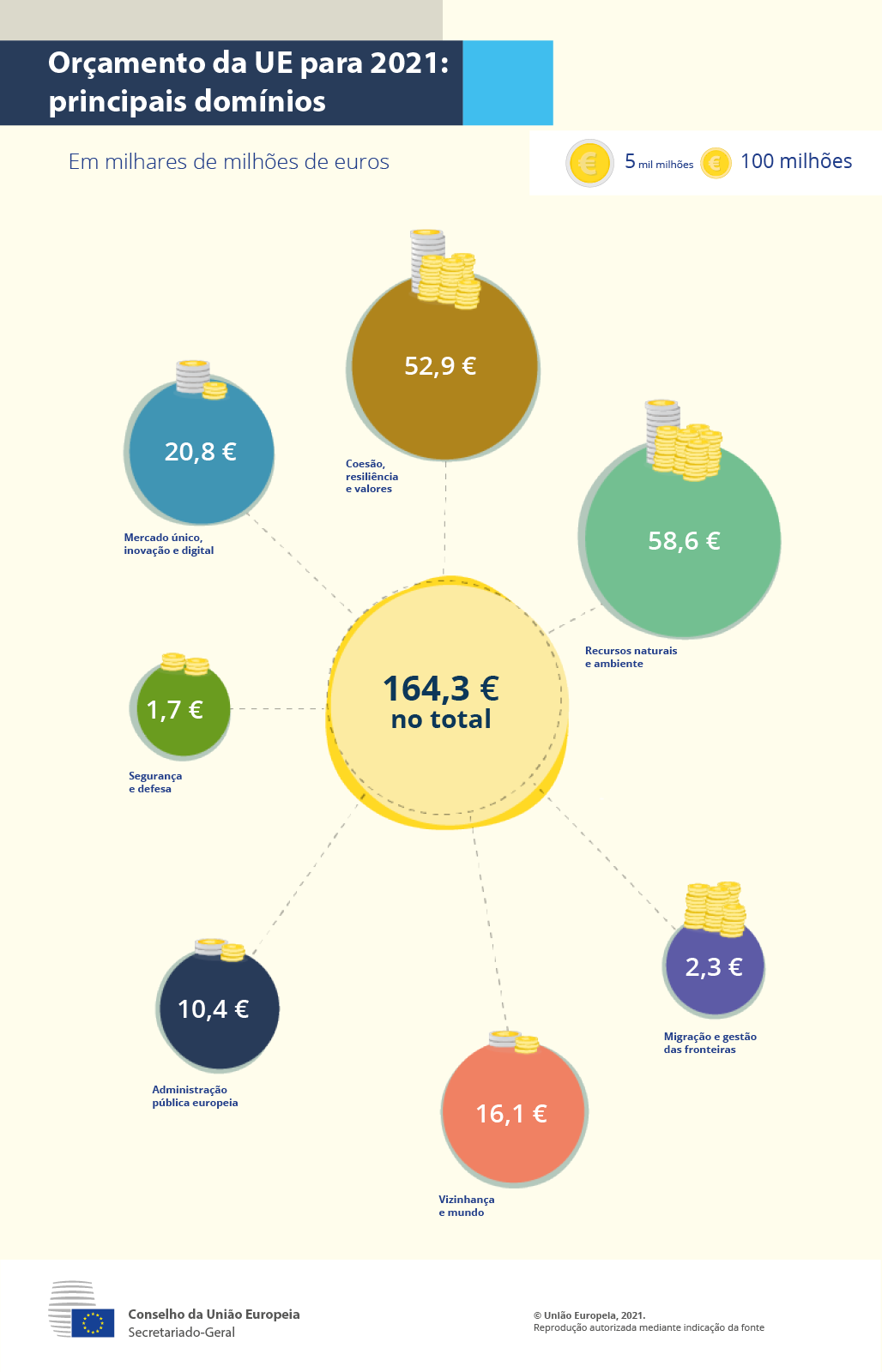 Infografia: Orçamento da UE para 2021: principais domínios
