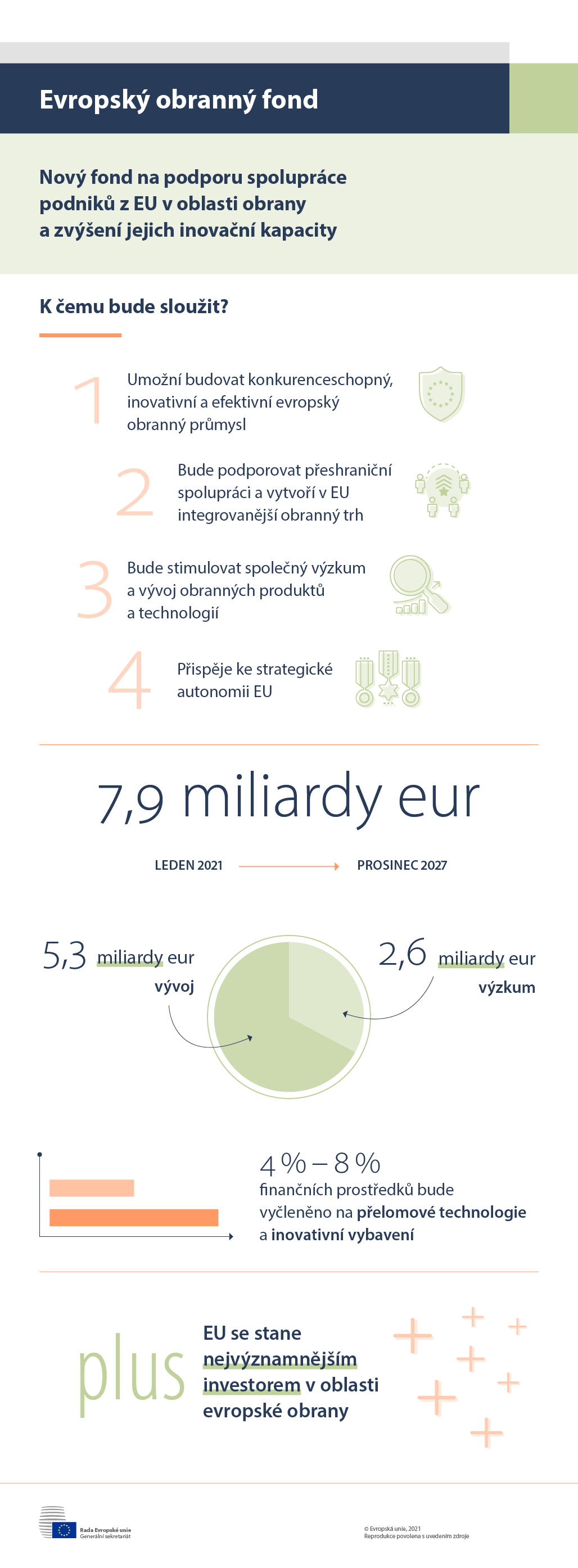 Evropský obranný fond: 7,9 miliardy eur na podporu spolupráce podniků z EU v oblasti obrany.