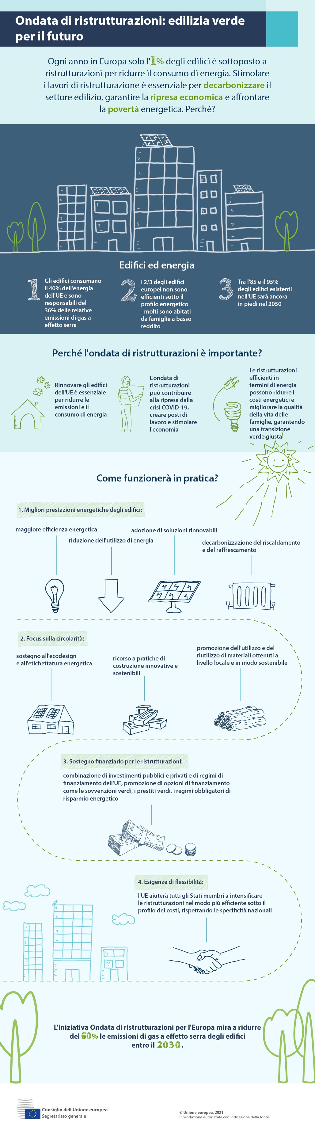 Infografica sull'ondata di ristrutturazioni