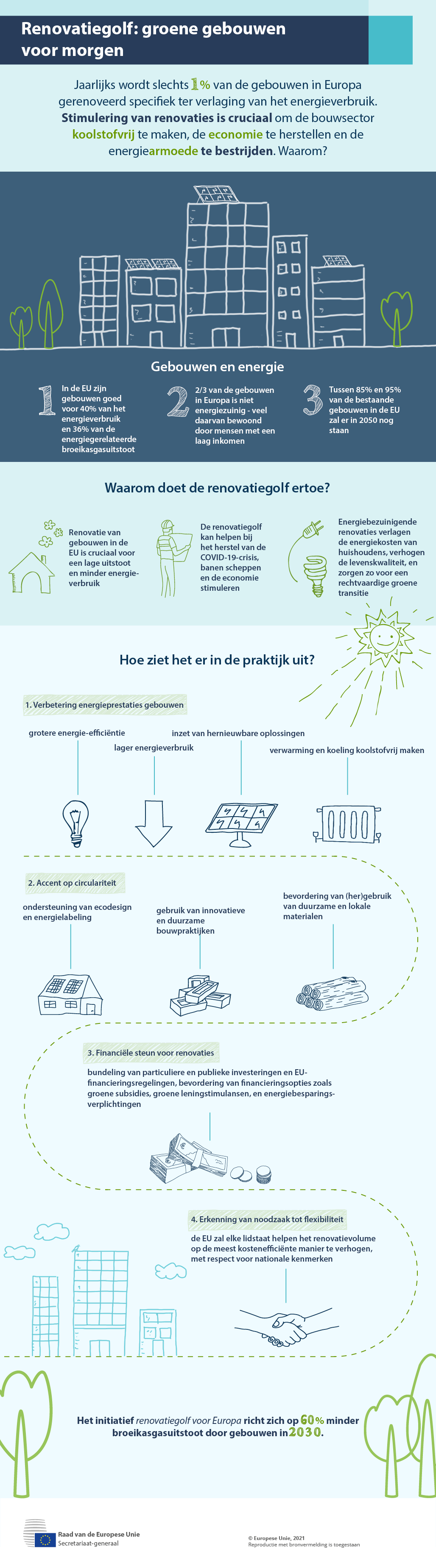 Infographic over de renovatiegolf