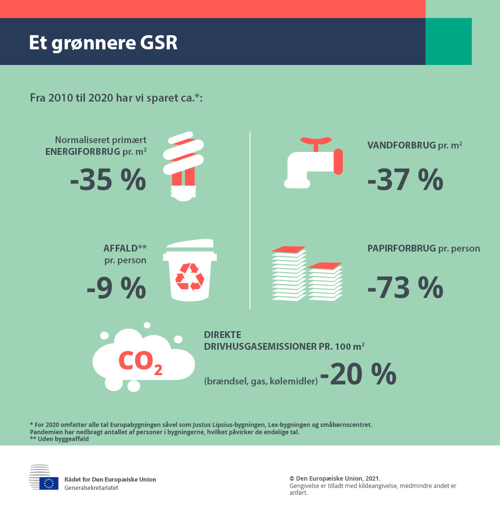 Infografik om miljøresultaterne i Rådets Generalsekretariat