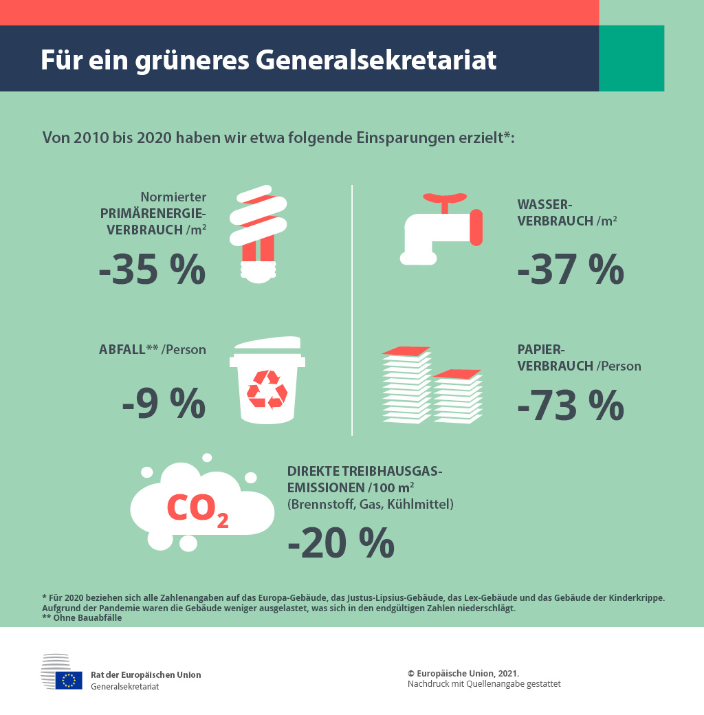 Infografik zur Umweltleistung des Generalsekretariats des Rates