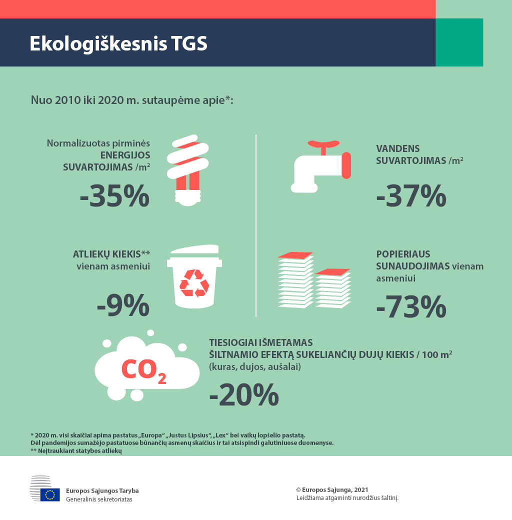 Tarybos generalinio sekretoriato aplinkosauginio veiksmingumo infografikas