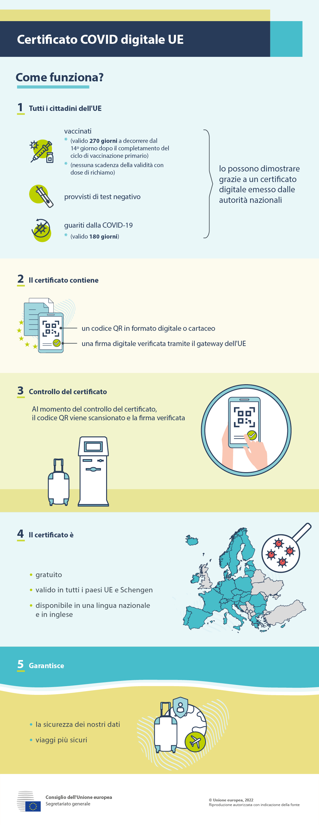 Il certificato COVID digitale UE garantisce vacanze e viaggi più sicuri ai cittadini.