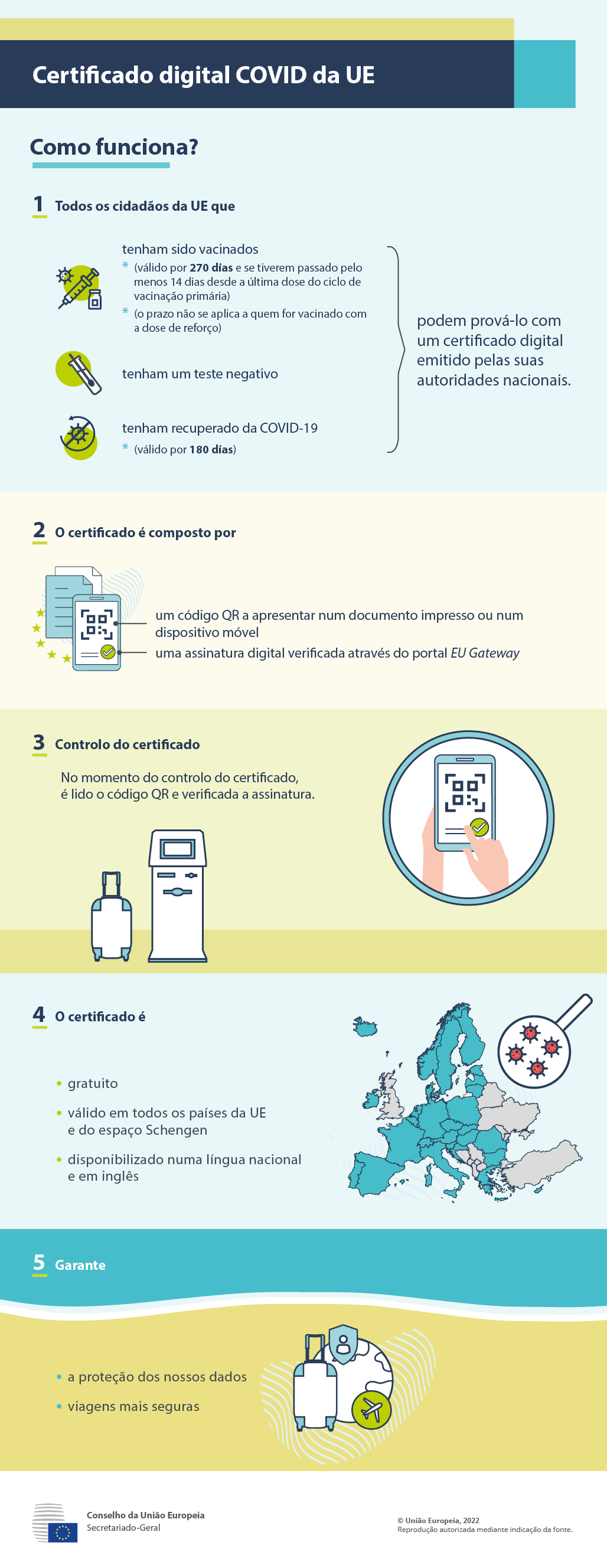 O certificado digital COVID da UE garante viagens e férias mais seguras para os cidadãos.