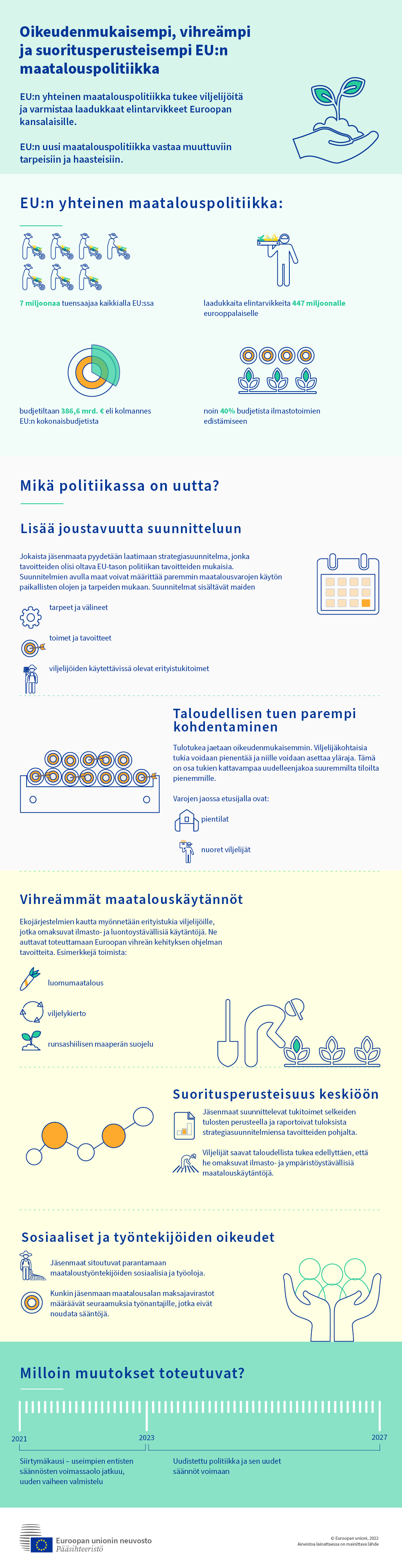 Infografiikka – uusi yhteinen maatalouspolitiikka