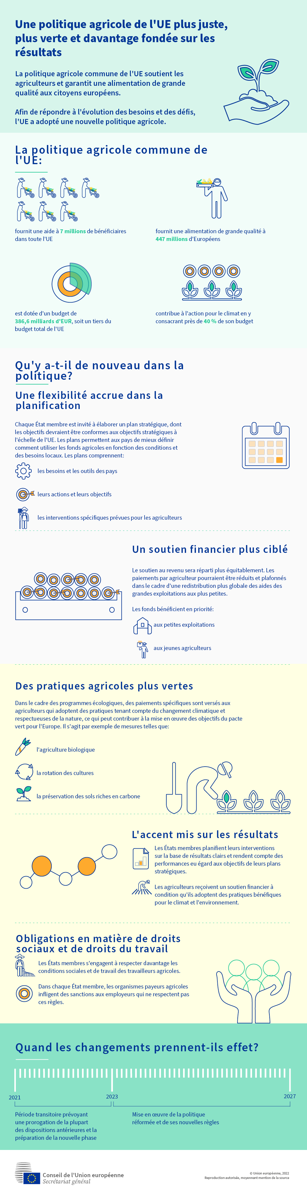 Infographie sur la nouvelle politique agricole commune