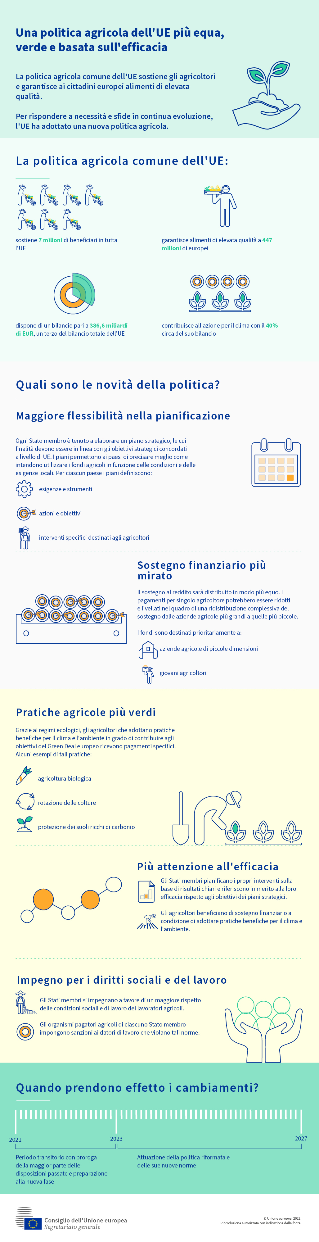 Infografica sulla nuova politica agricola comune