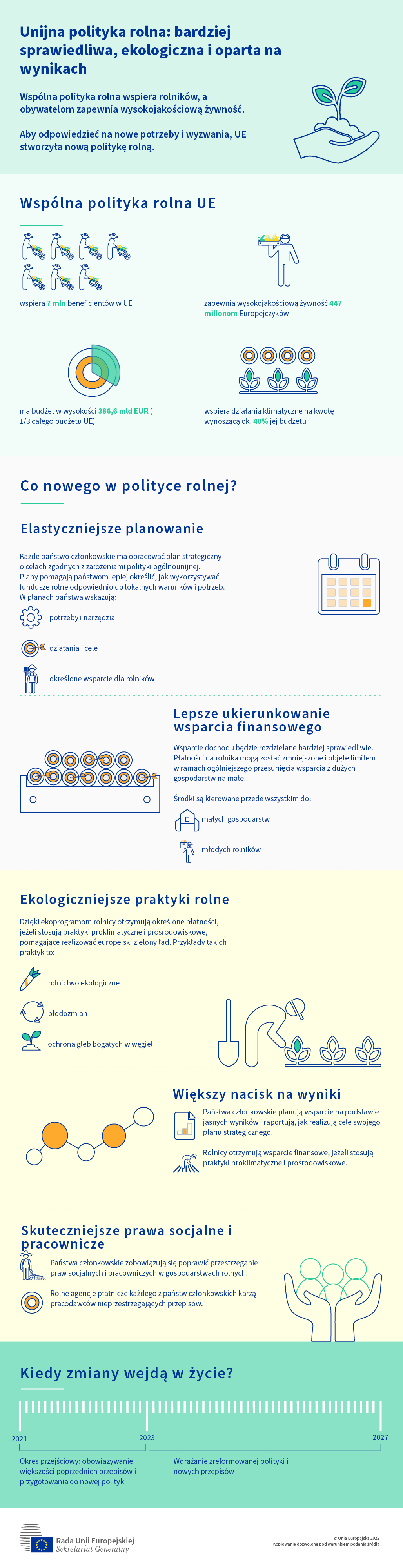 Infografika o nowej wspólnej polityce rolnej.