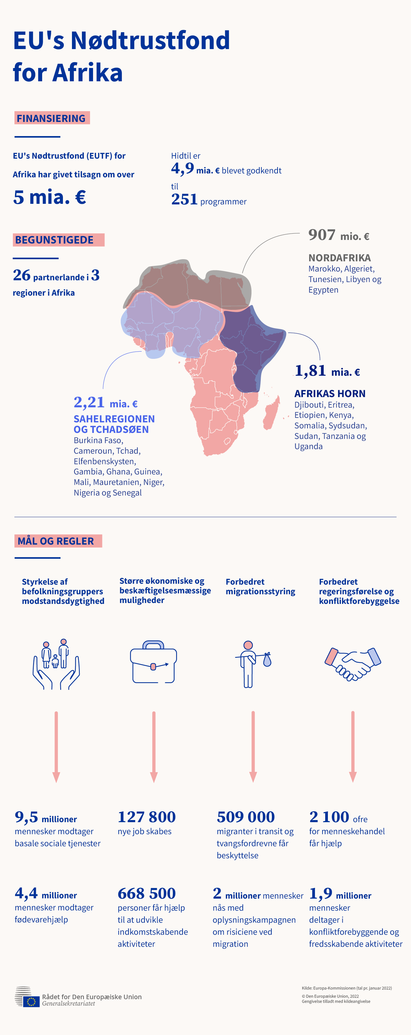Illustrationerne i infografikken omfatter et kort over det afrikanske kontinent med tre fremhævede områder, som viser de regioner, der modtager midler fra EU's Nødtrustfond for Afrika. Fire ikoner repræsenterer de fire mål.