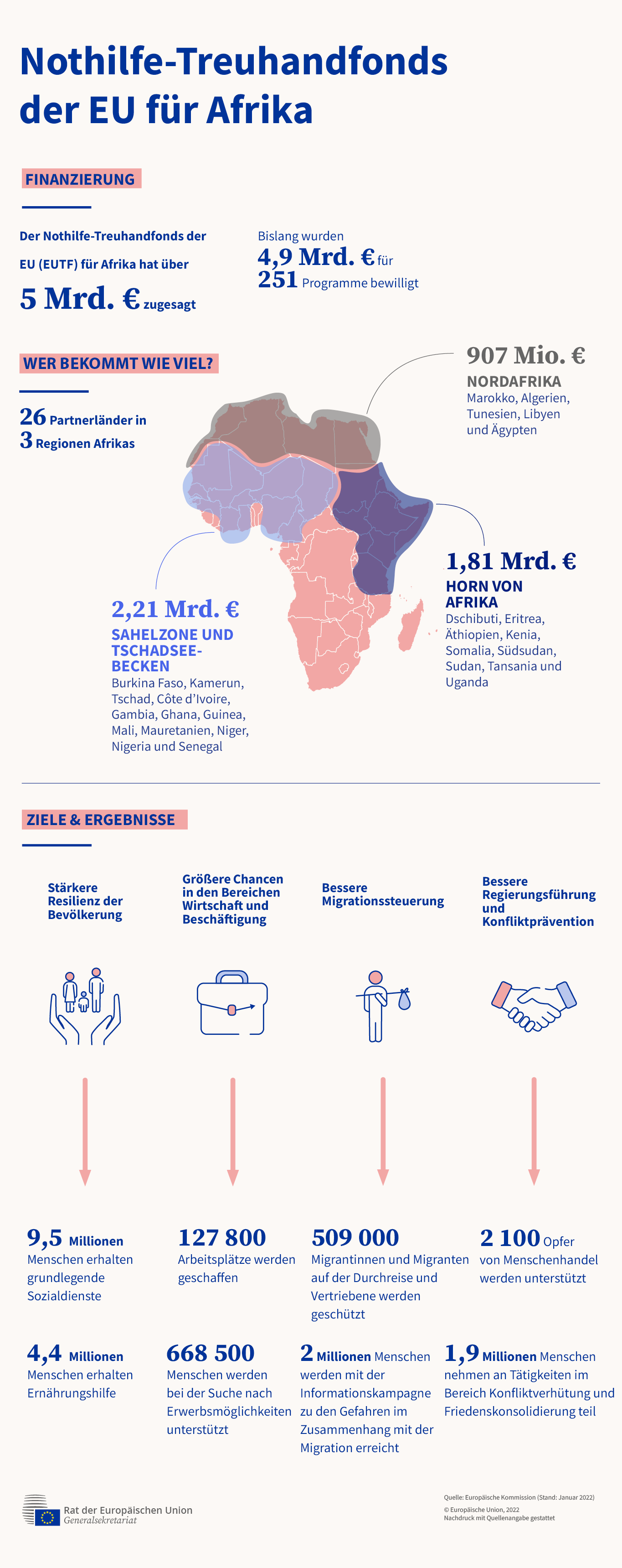 Die Illustrationen in der Infografik umfassen eine Karte des afrikanischen Kontinents, auf der die drei Regionen hervorgehoben werden, die Mittel im Rahmen des Nothilfe-Treuhandfonds der EU für Afrika erhalten. Die vier Ziele werden mit Hilfe von vier Symbolen dargestellt.