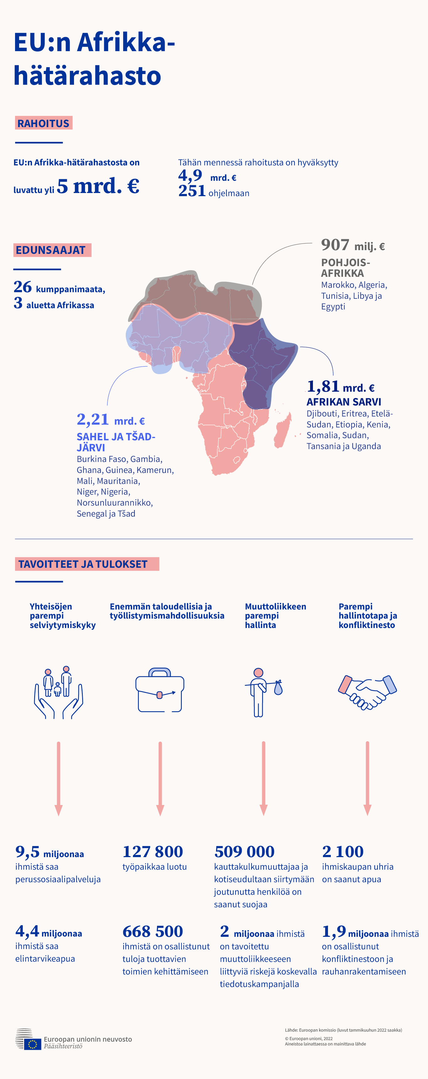 Infografiikassa kuvituksena on muun muassa Afrikan mantereen kartta, jossa esitetään korostusvärillä EU:n Afrikka-hätärahastosta rahoitusta saavat 3 aluetta. Neljä kuvaketta edustavat neljää tavoitetta.