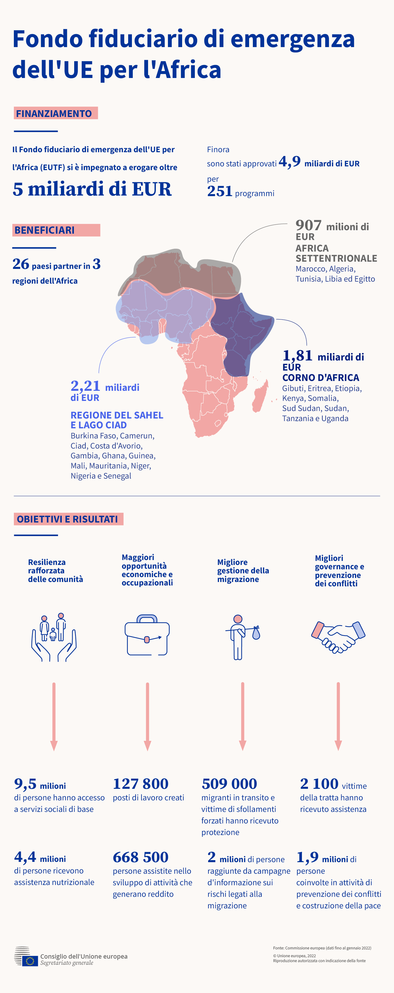 Tra le illustrazioni riportate nell'infografica figura una mappa del continente africano con tre aree evidenziate, che mostra le regioni che ricevono fondi nell'ambito del Fondo fiduciario di emergenza dell'UE per l'Africa. Quattro icone rappresentano i quattro obiettivi.
