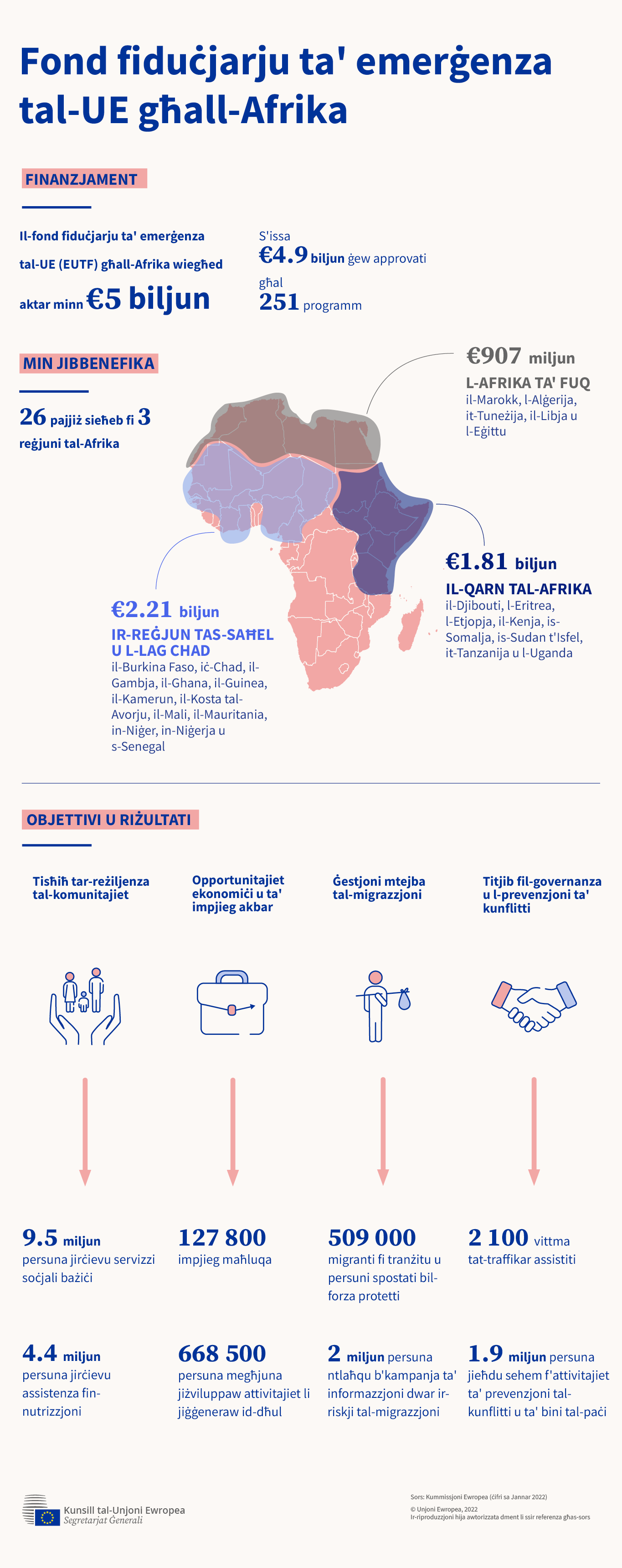 Illustrazzjonijiet fl-infografika jinkludu mappa tal-kontinent Afrikan bi tliet żoni enfasizzati, li juru r-reġjuni li jirċievu fondi taħt il-fond fiduċjarju ta' emerġenza tal-UE għall-Afrika. Erba' ikoni jirrappreżentaw l-erba' objettivi.