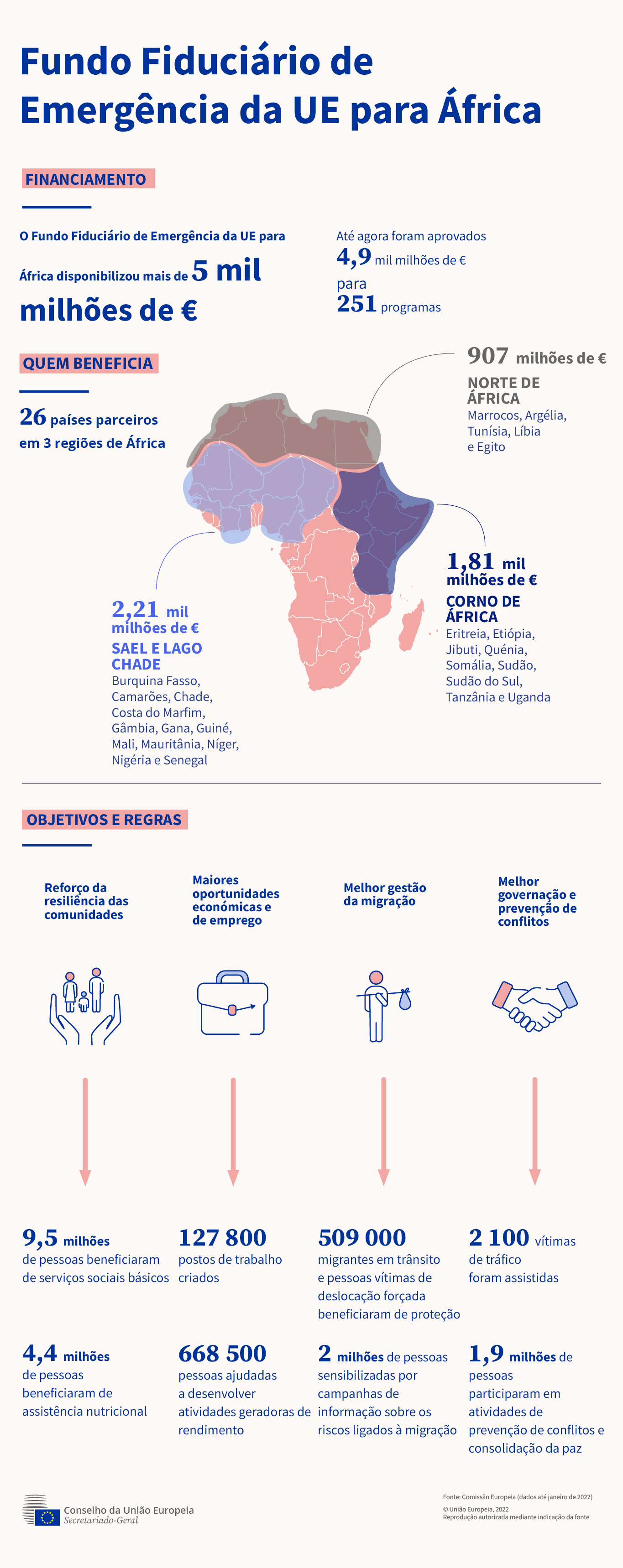 As ilustrações da infografia incluem um mapa do continente africano com três zonas destacadas, mostrando as regiões que recebem fundos ao abrigo do Fundo Fiduciário de Emergência da UE para África. Os quatro símbolos representam os quatro objetivos.