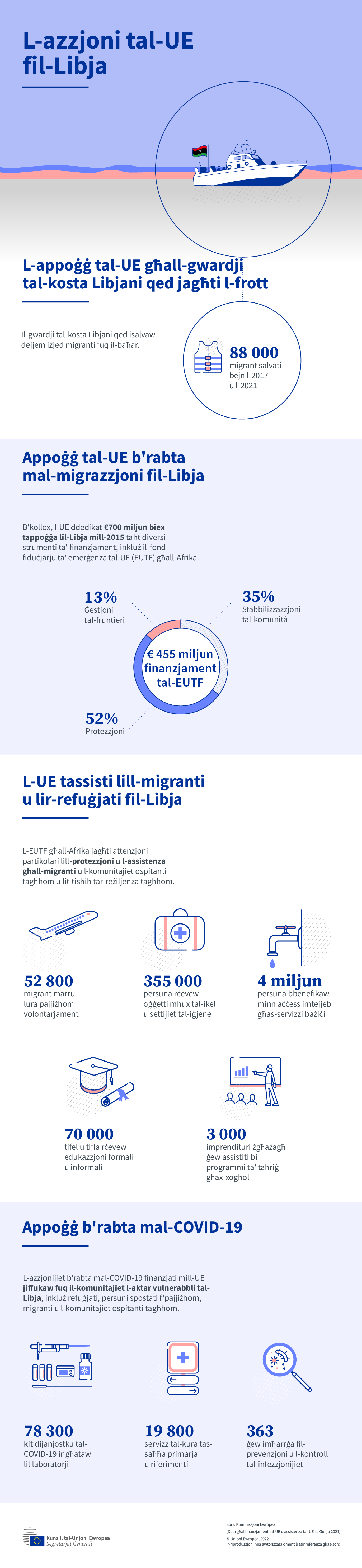 L-illustrazzjonijiet fl-infografika jinkludu bastiment tal-gwardja tal-kosta bil-bandiera Libjana fuq il-baħar u xi ikoni li jirrappreżentaw ir-riżultati tal-assistenza tal-UE fil-Libja, inkluż fil-kuntest tal-COVID-19.