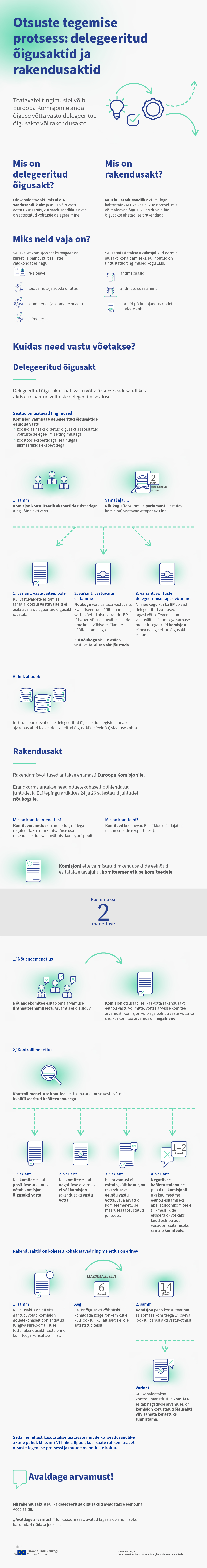 Lühike tutvustus delegeeritud õigusaktide ja rakendusaktide kohta ning ülevaade nende vastuvõtmise menetlusest. Hammasrattad tähistavad menetlusi ning dokumendid õigusakte.