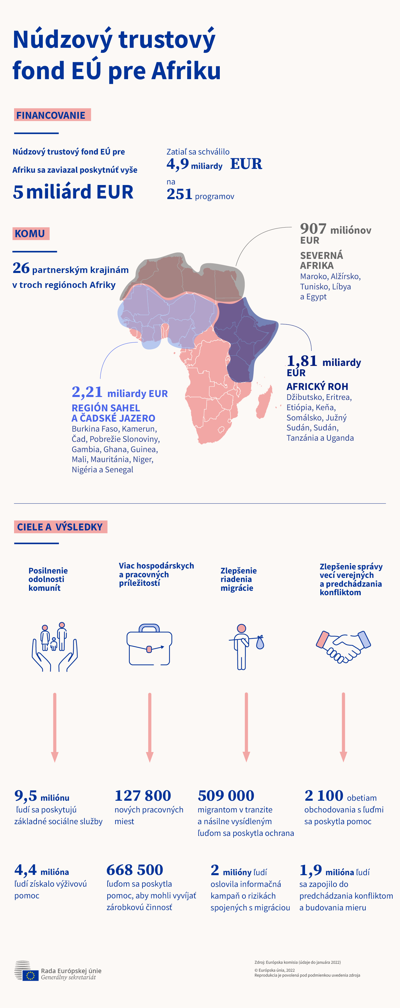 Infografika obsahuje mapu afrického kontinentu s tromi zvýraznenými oblasťami predstavujúcimi regióny, ktoré dostávajú finančné prostriedky v rámci Núdzového trustového fondu EÚ pre Afriku. Štyri ikony predstavujú štyri ciele.