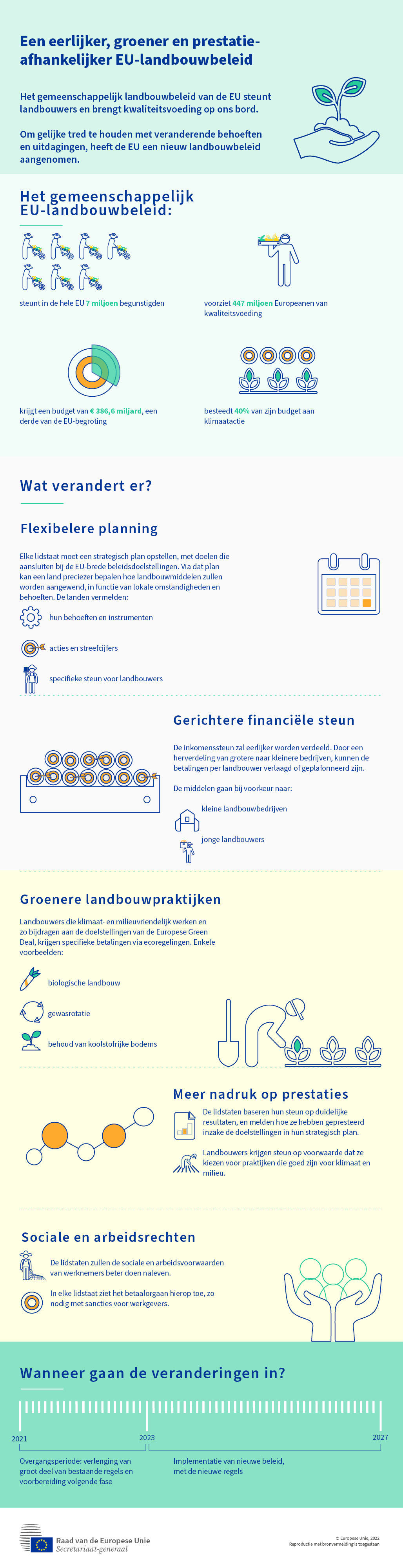 Infographic over het nieuwe gemeenschappelijk landbouwbeleid.