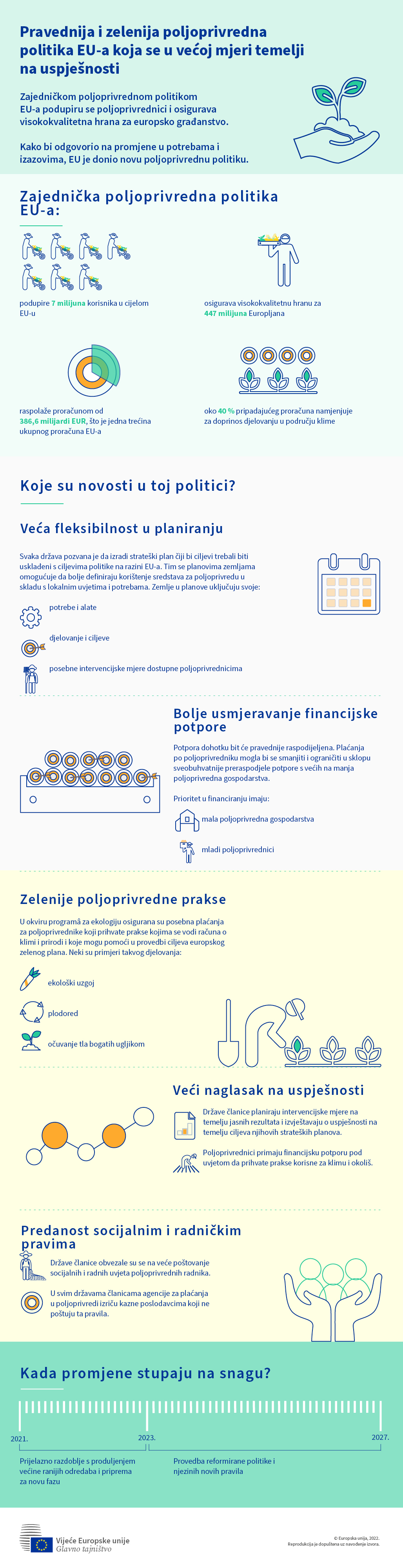 Infografika o novoj zajedničkoj poljoprivrednoj politici.