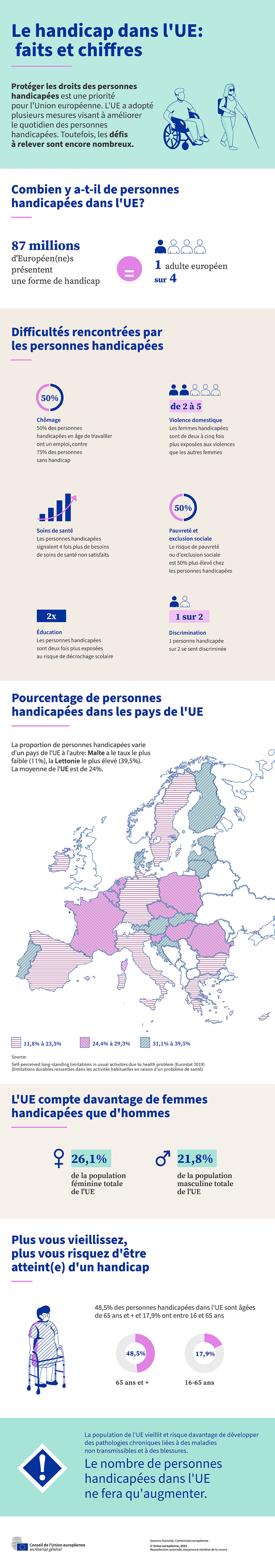 Le handicap dans l'UE: faits et chiffres - Consilium