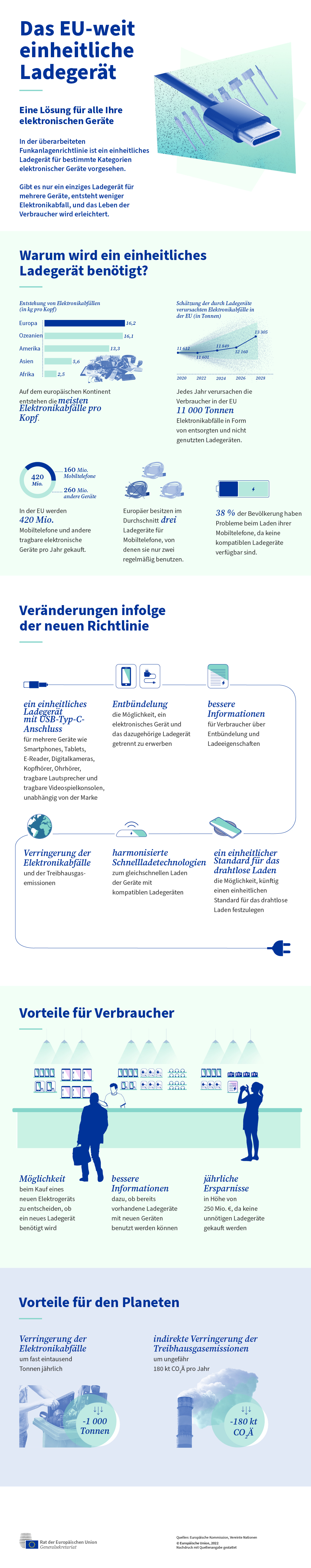 Abbildung eines einheitlichen Ladegeräts.